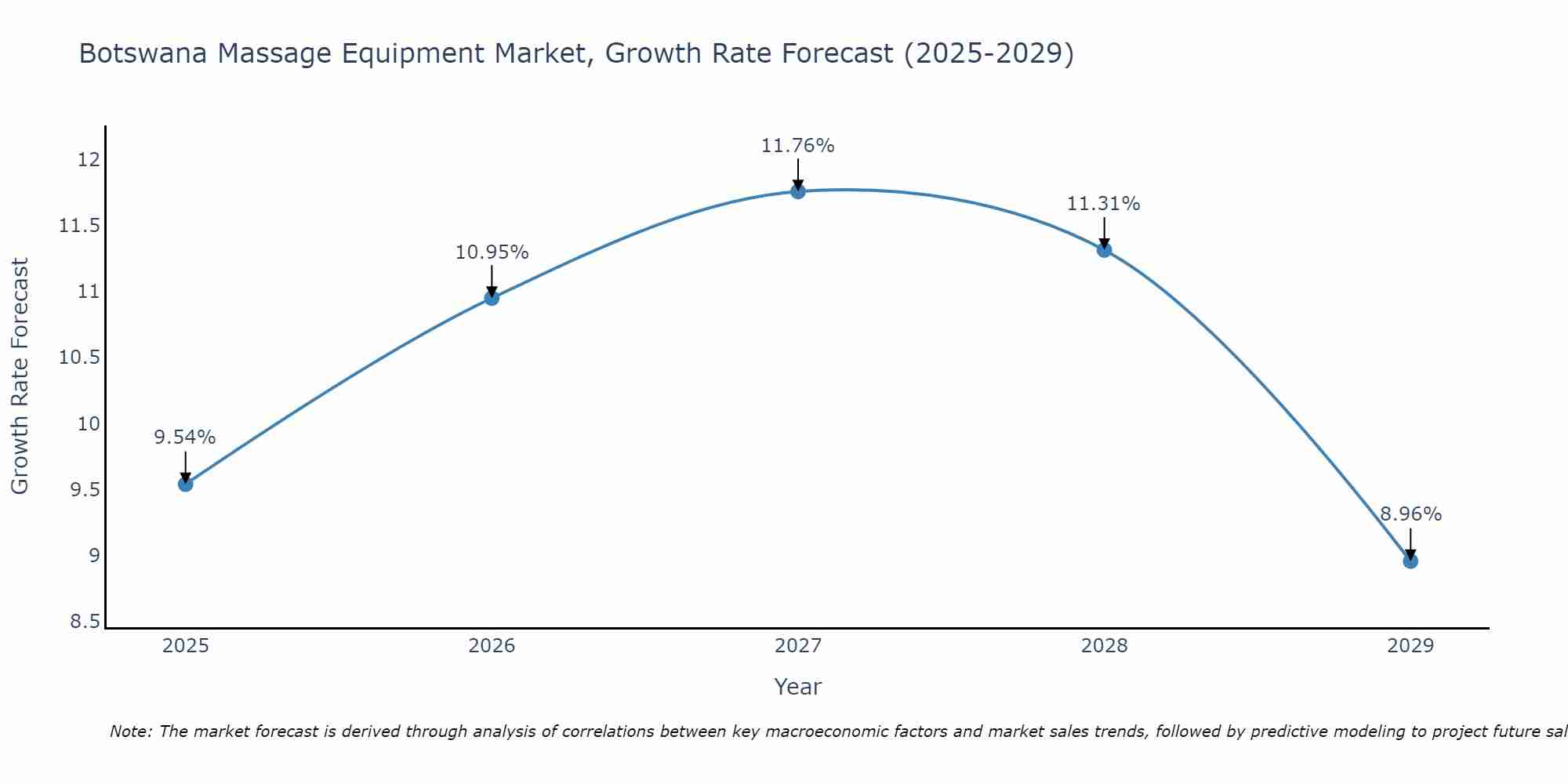 Botswana Massage Equipment Market Growth Rate
