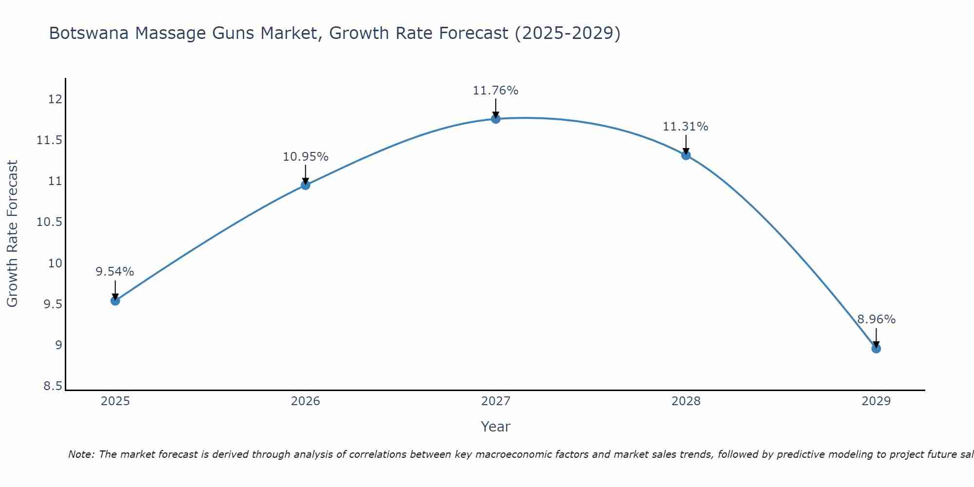 Botswana Massage Guns Market Growth Rate