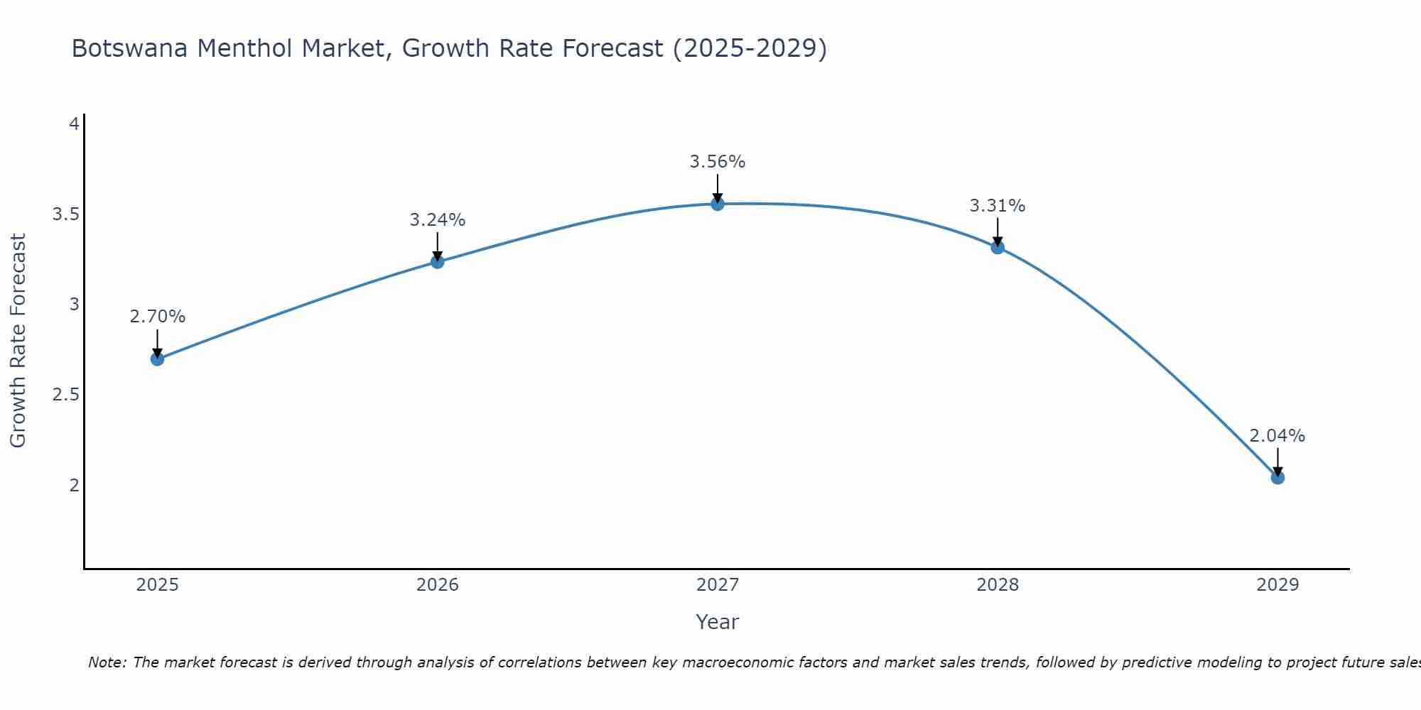 Botswana Menthol Market Growth Rate