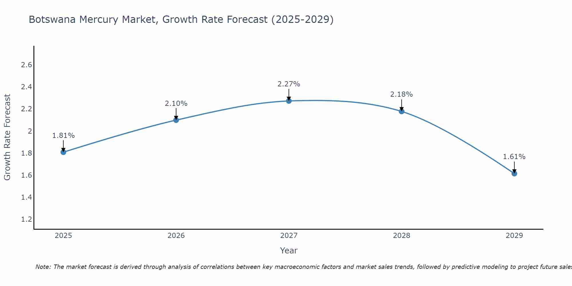 Botswana Mercury Market Growth Rate