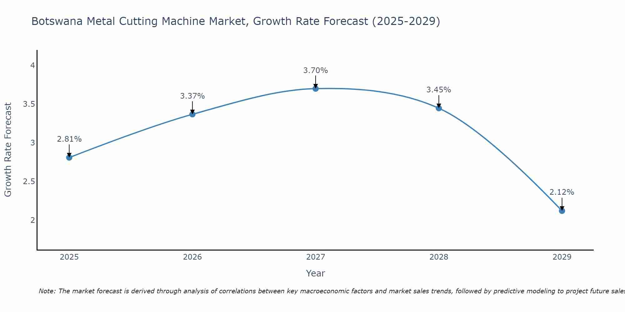 Botswana Metal Cutting Machine Market Growth Rate