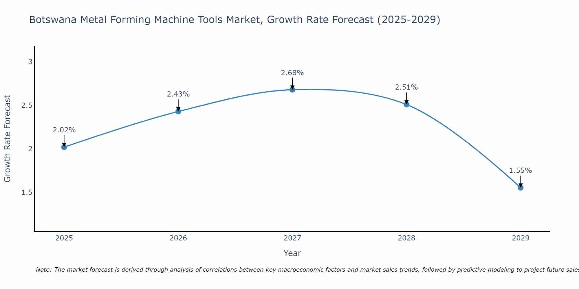 Botswana Metal Forming Machine Tools Market Growth Rate