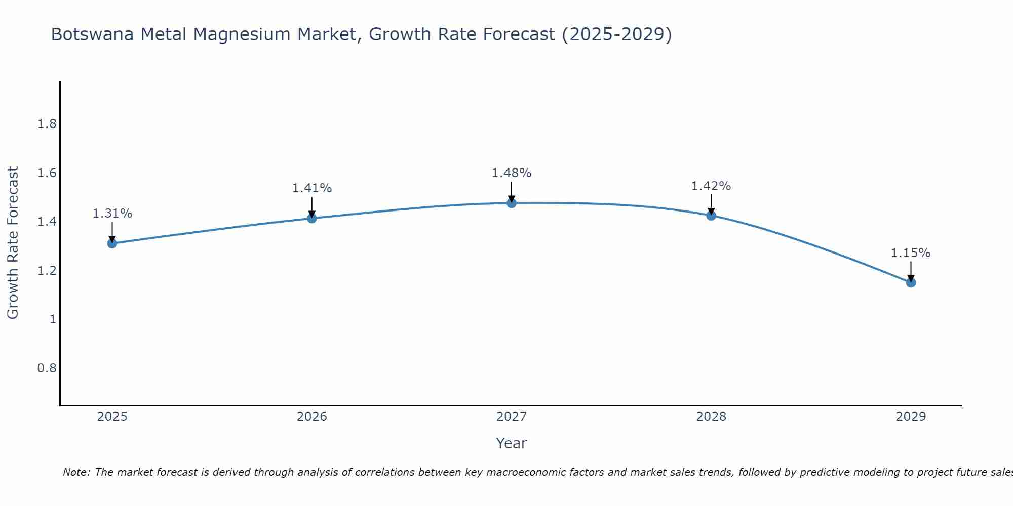 Botswana Metal Magnesium Market Growth Rate