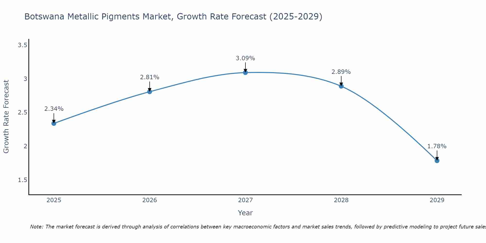 Botswana Metallic Pigments Market Growth Rate