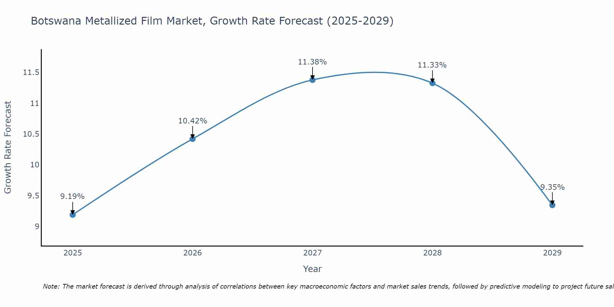 Botswana Metallized Film Market Size Growth Rate