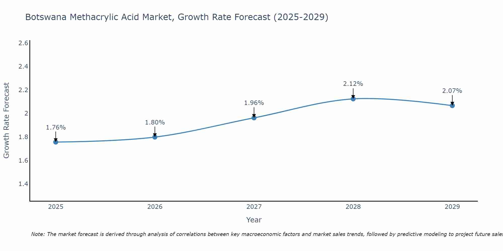 Botswana Methacrylic Acid Market Size Growth Rate
