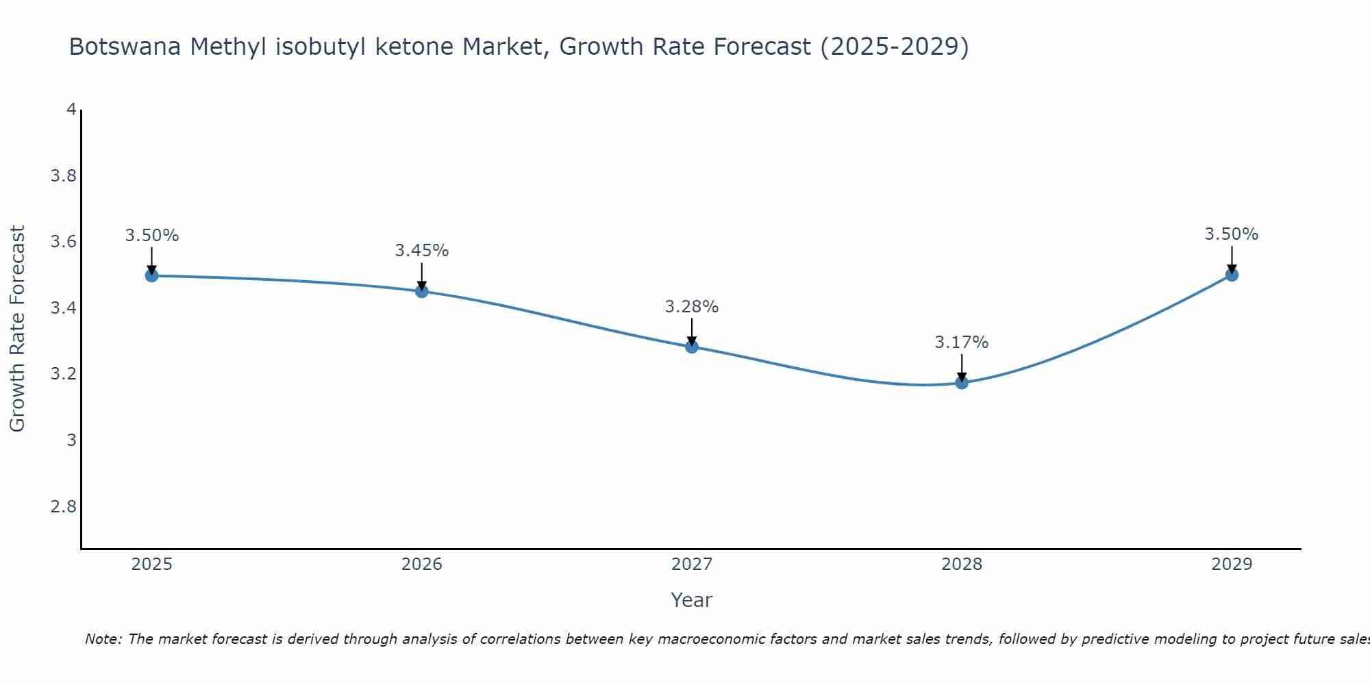 Botswana Methyl isobutyl ketone Market Size Growth Rate