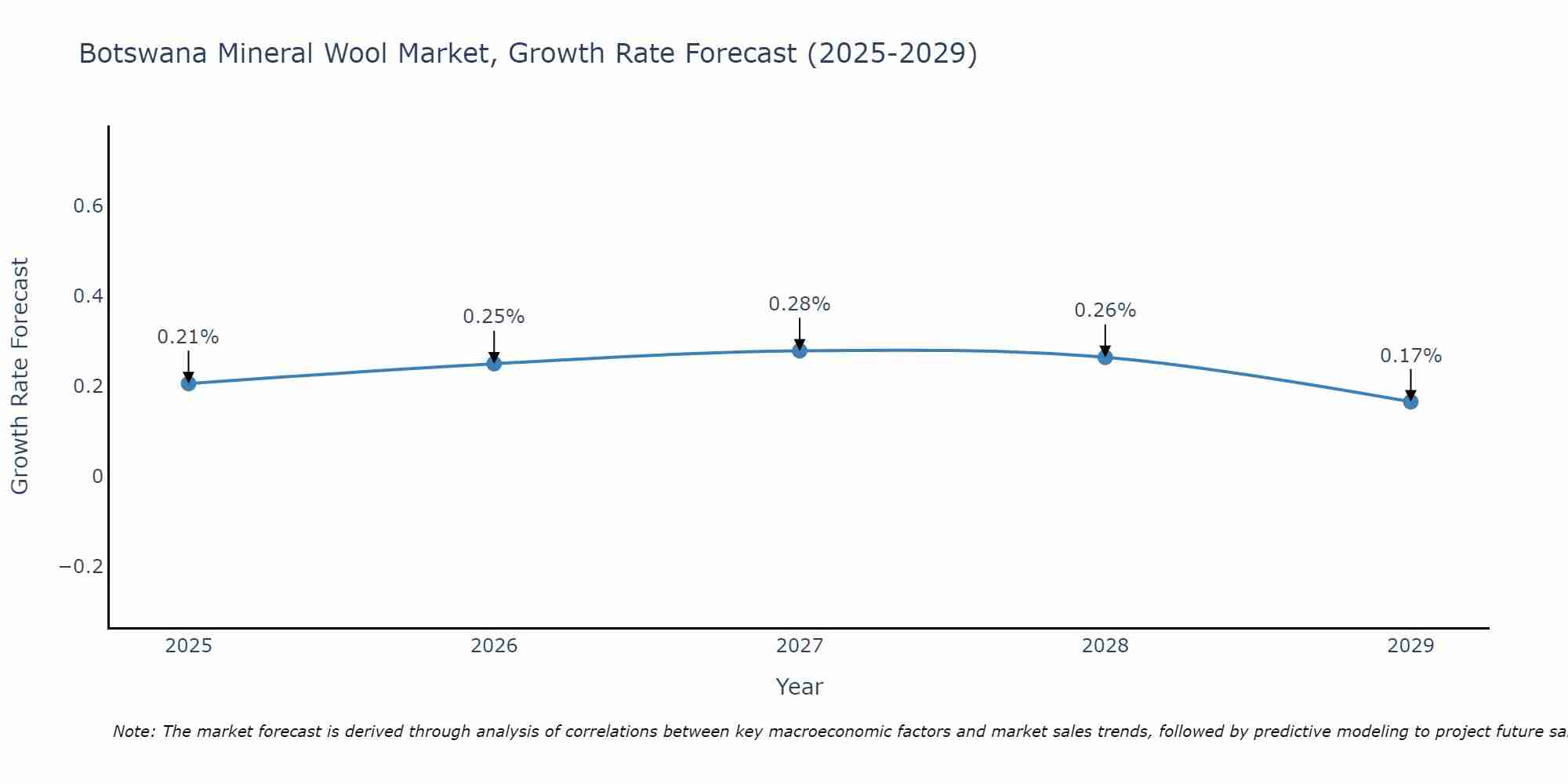 Botswana Mineral Wool Market Size Growth Rate