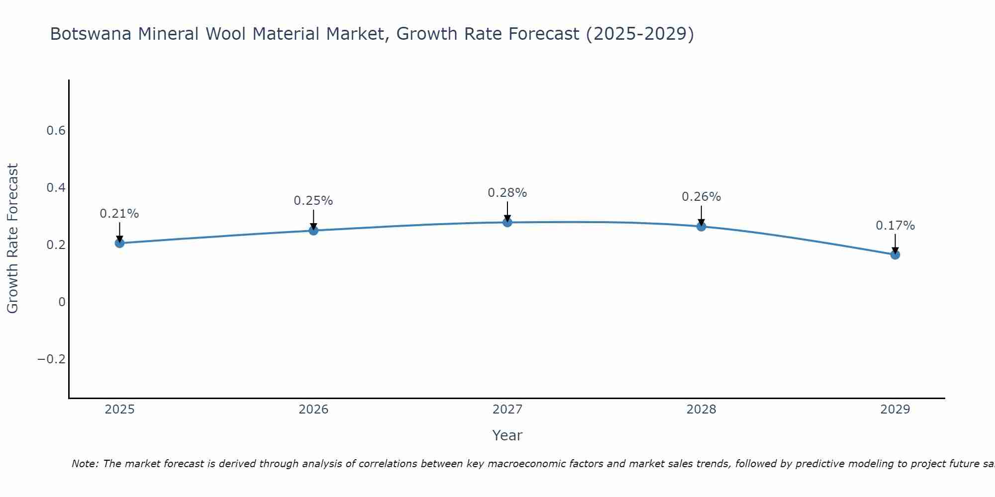 Botswana Mineral Wool Material Market Growth Rate