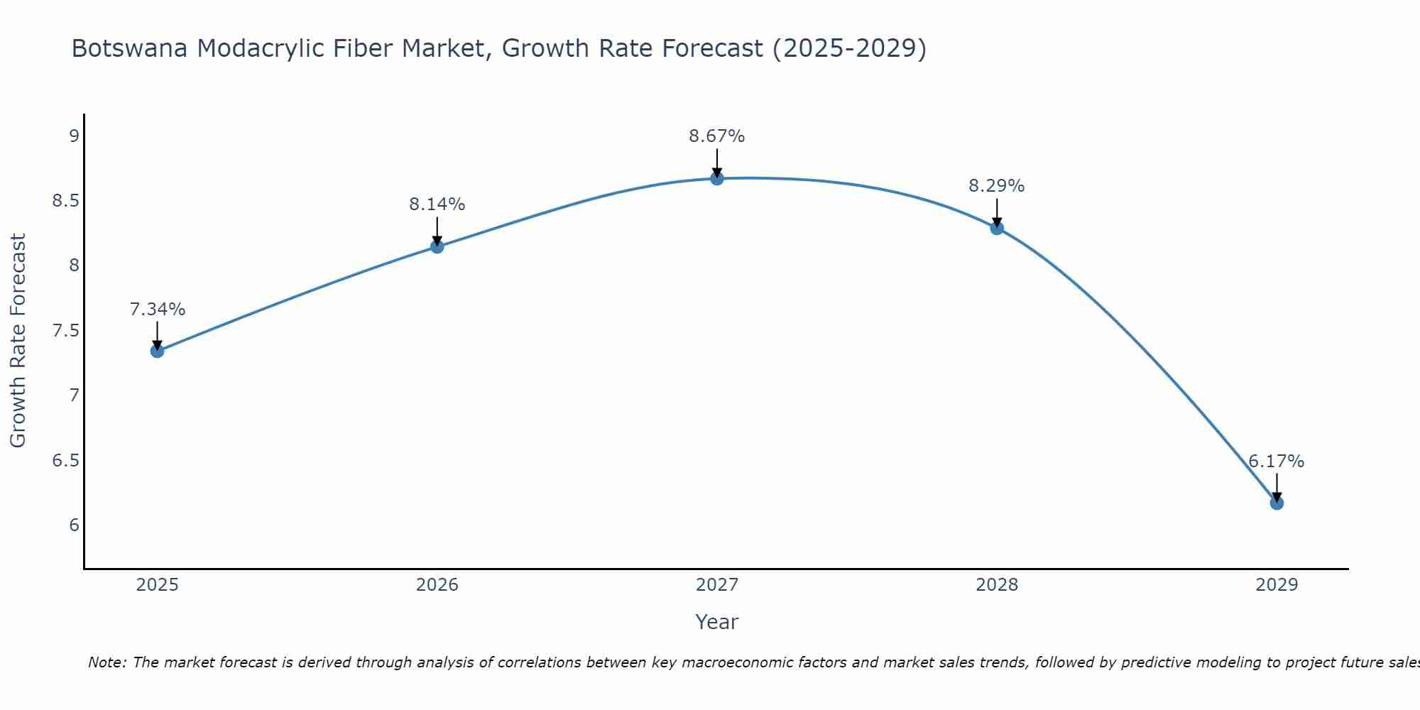 Botswana Modacrylic Fiber Market Size Growth Rate