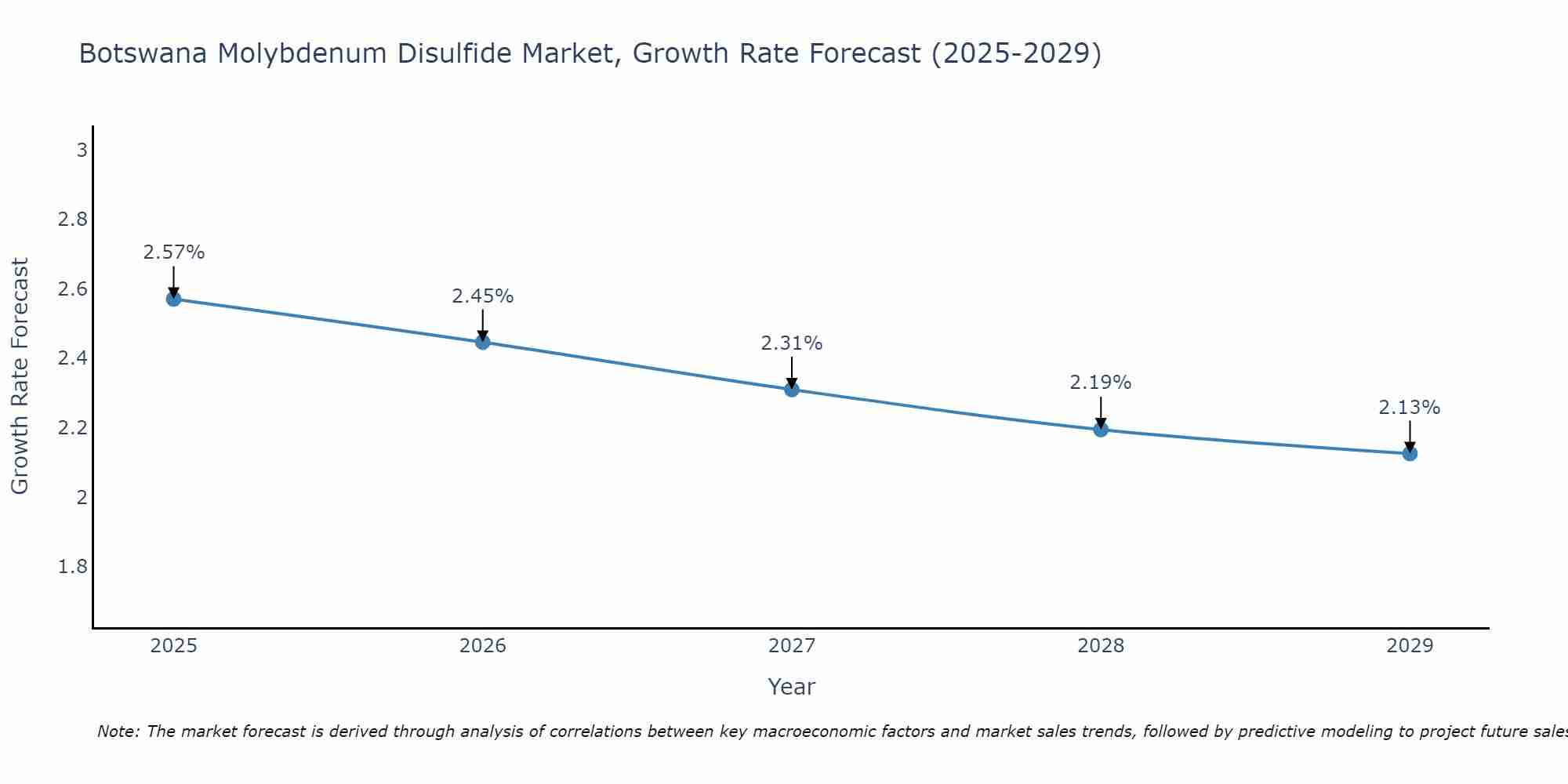 Botswana Molybdenum Disulfide Market Growth Rate