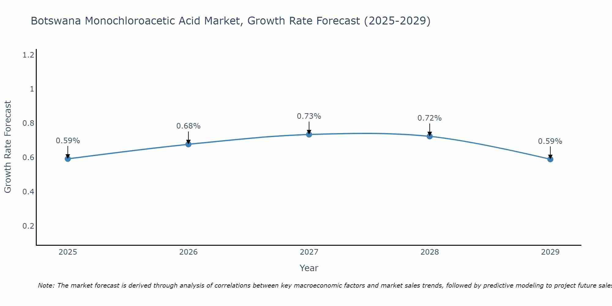 Botswana Monochloroacetic Acid Market Growth Rate