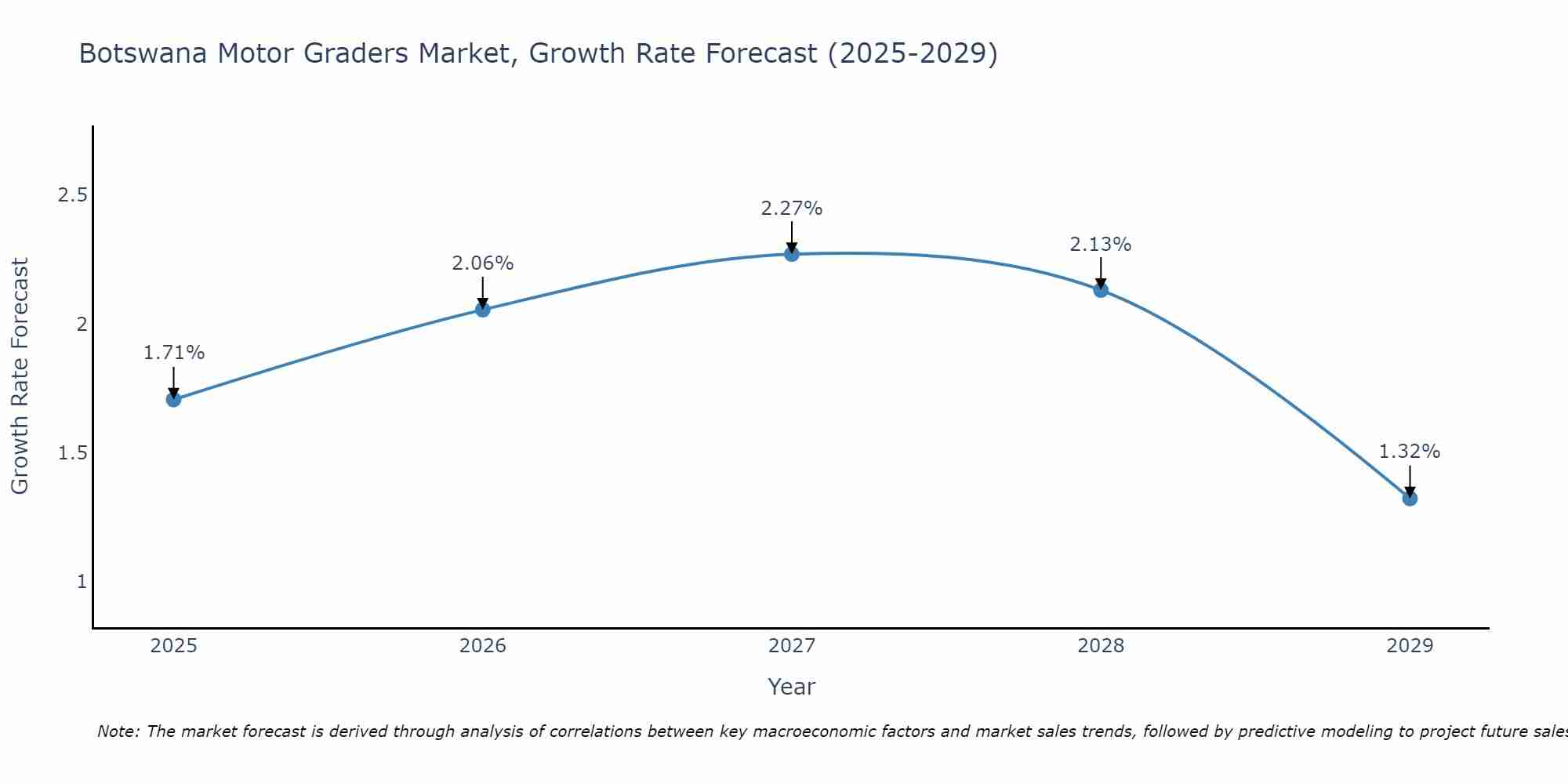 Botswana Motor Graders Market Size Growth Rate