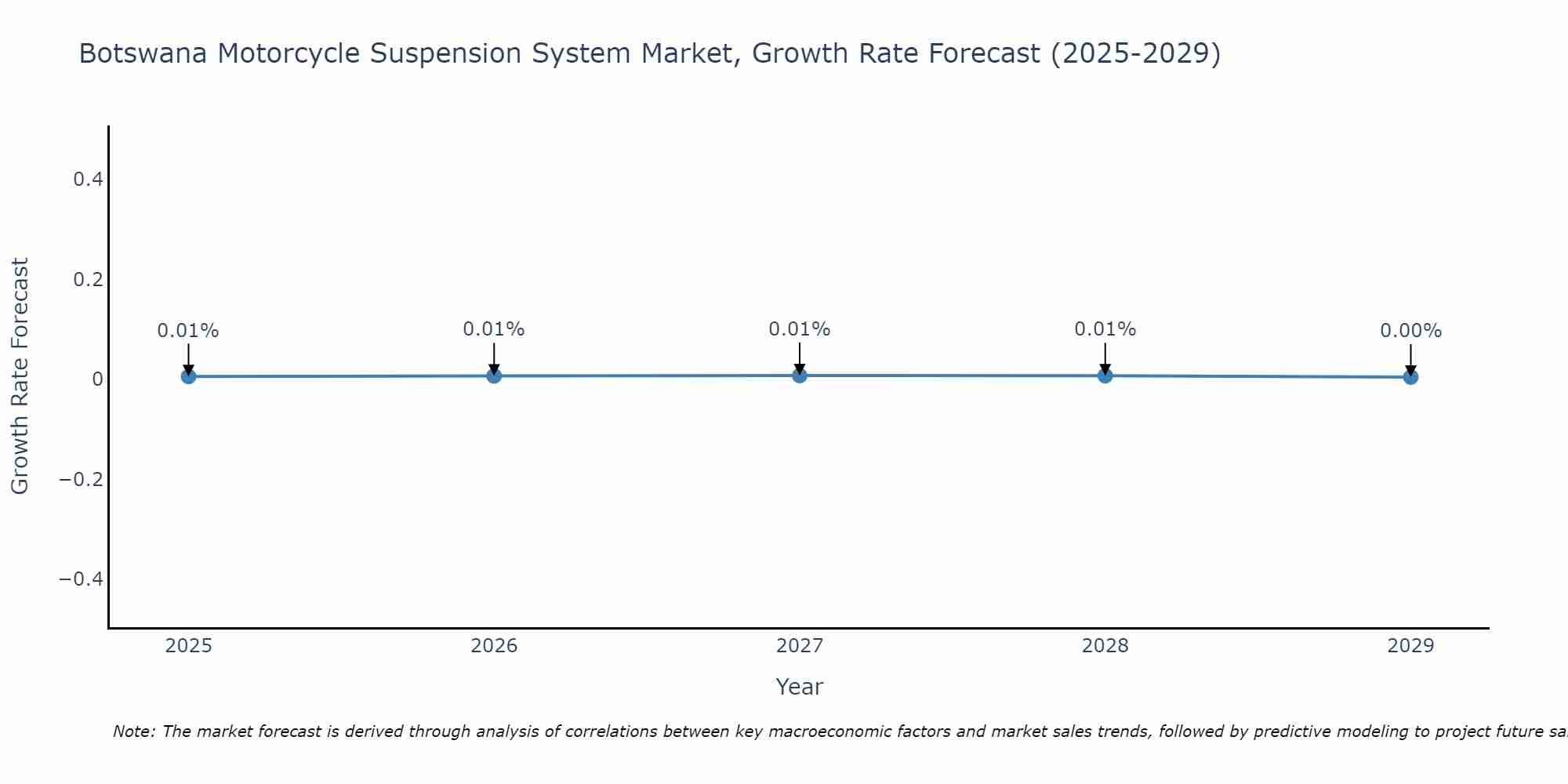 Botswana Motorcycle Suspension System Market Growth Rate