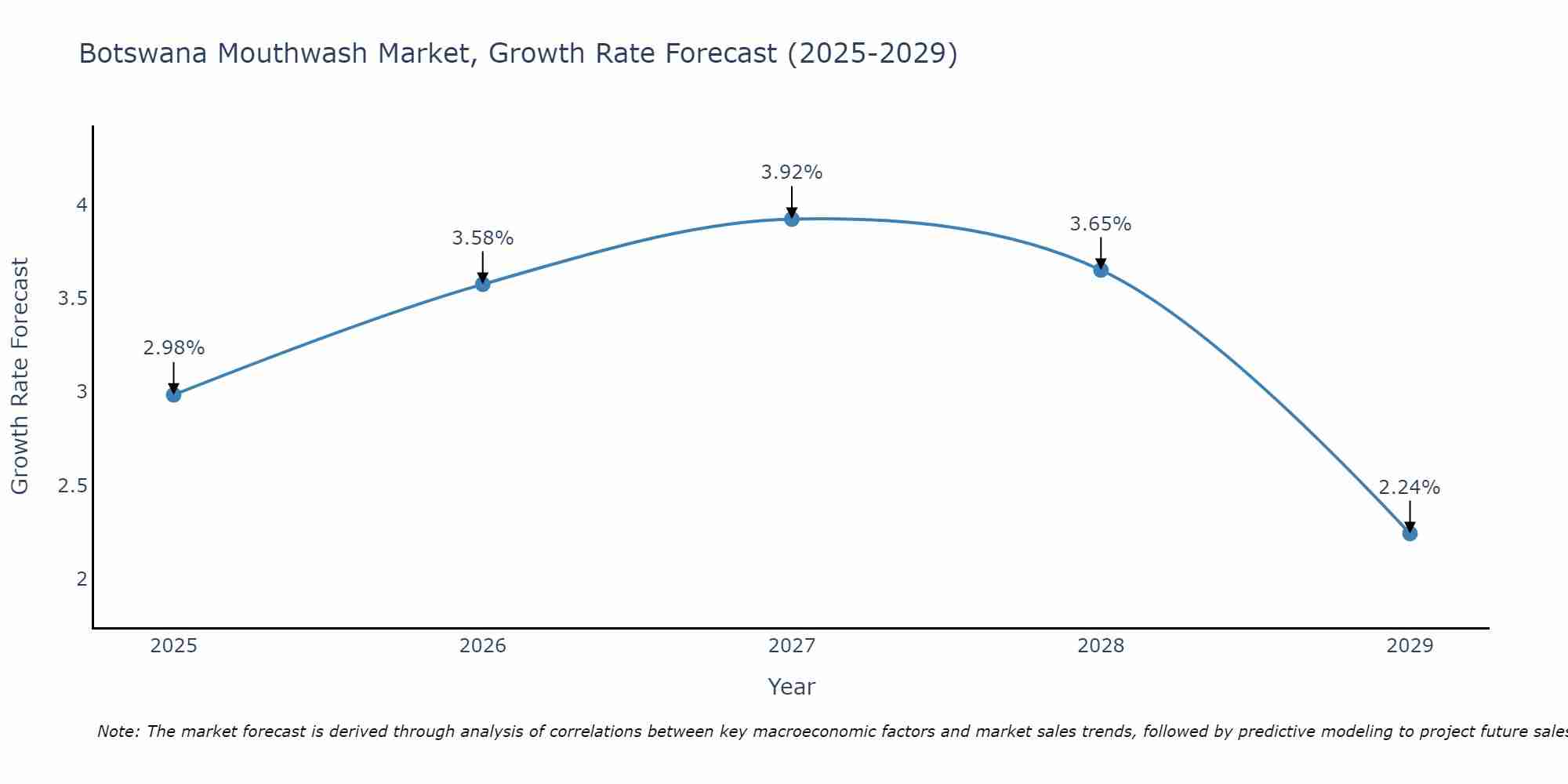 Botswana Mouthwash Market Growth Rate