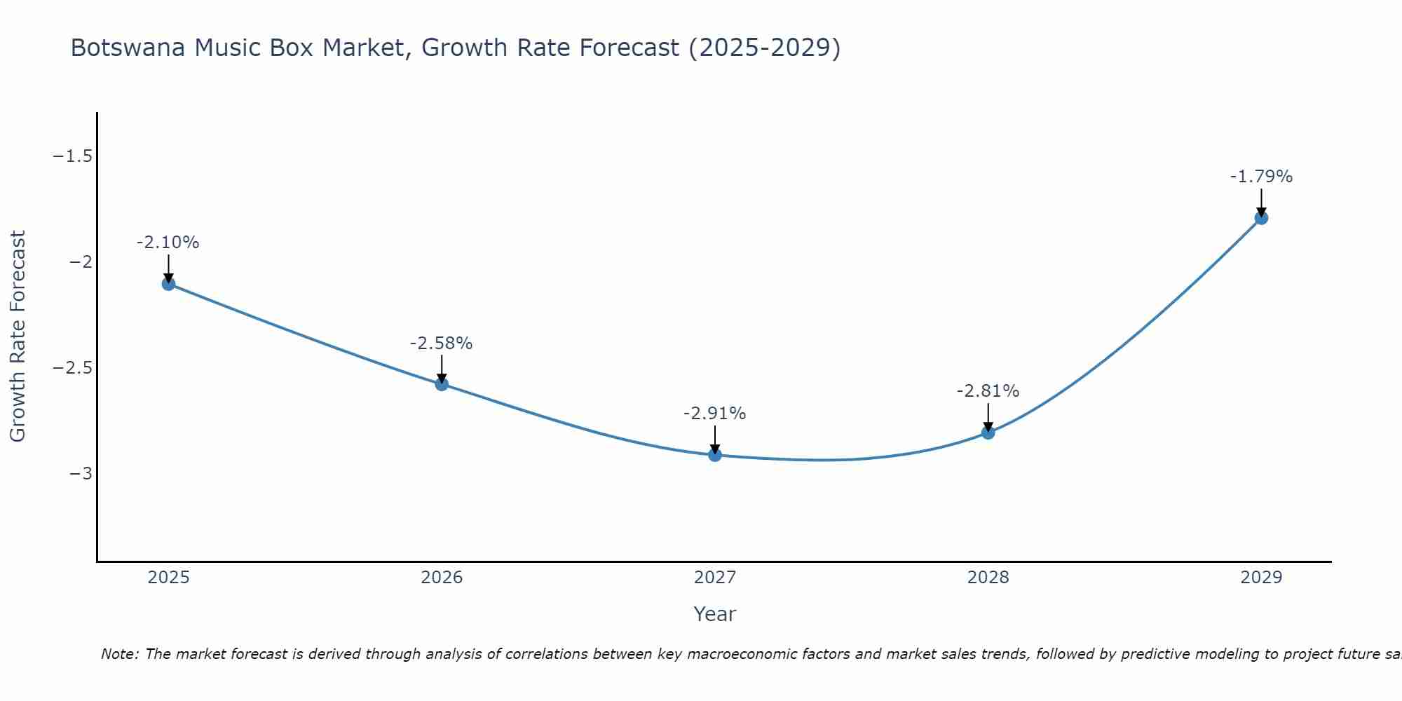 Botswana Music Box Market Growth Rate