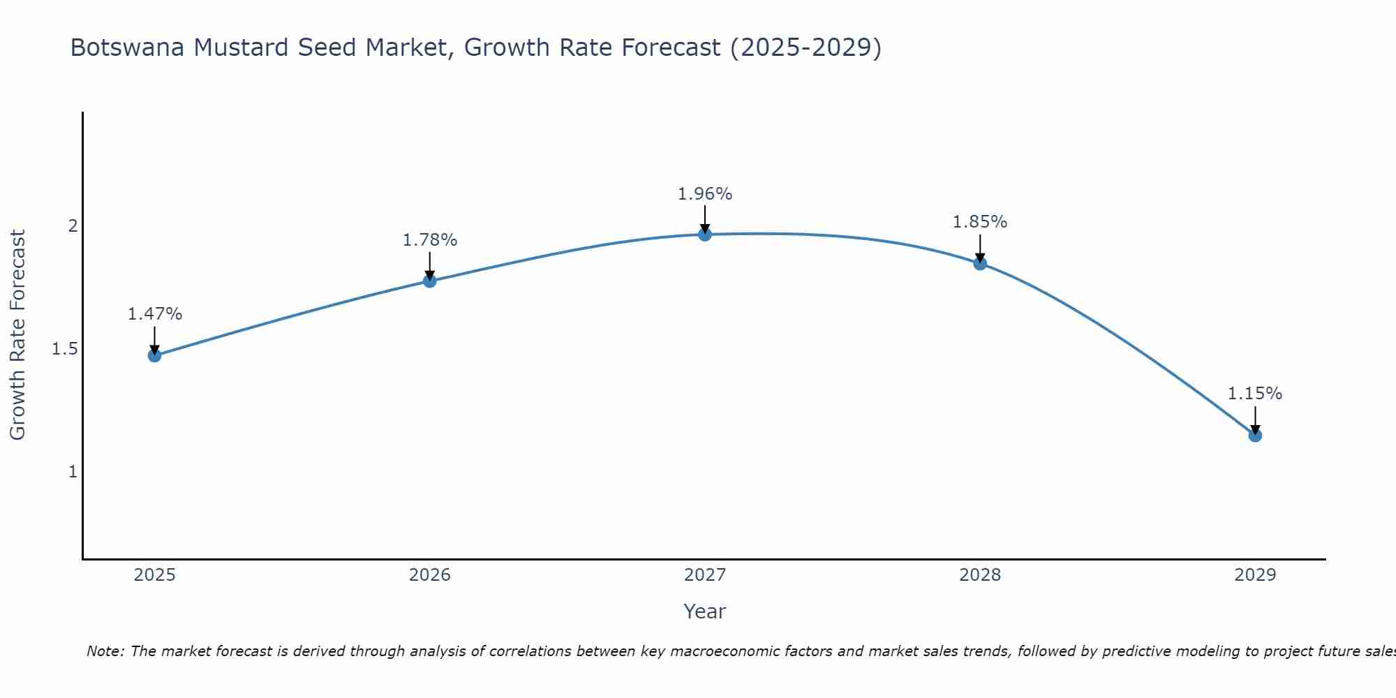 Botswana Mustard Seed Market Growth Rate