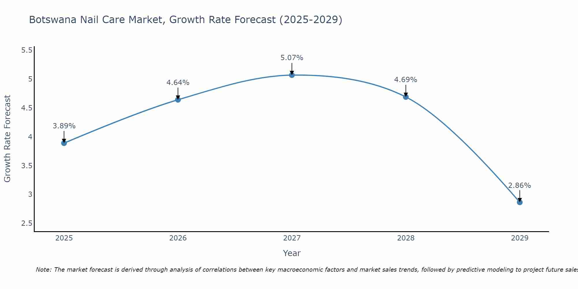Botswana Nail Care Market Growth Rate