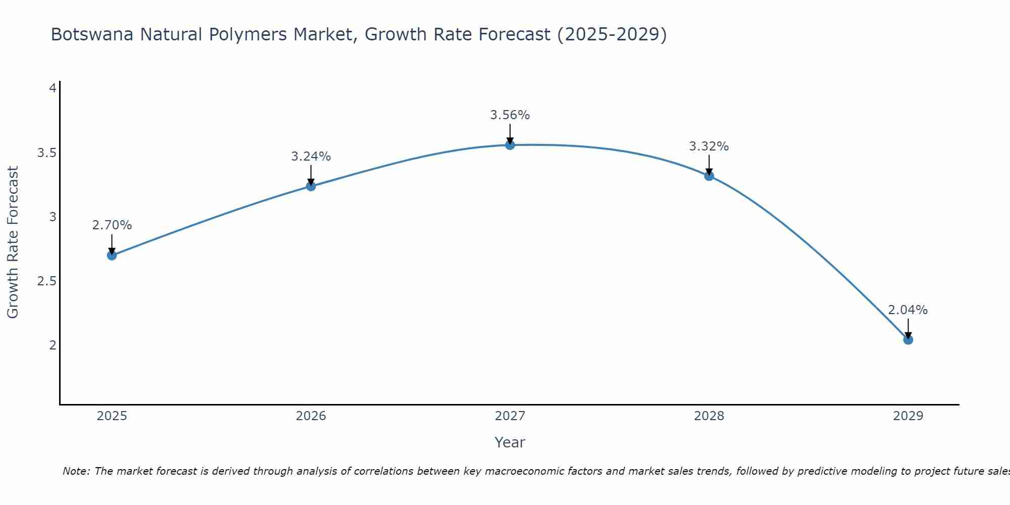 Botswana Natural Polymers Market Growth Rate