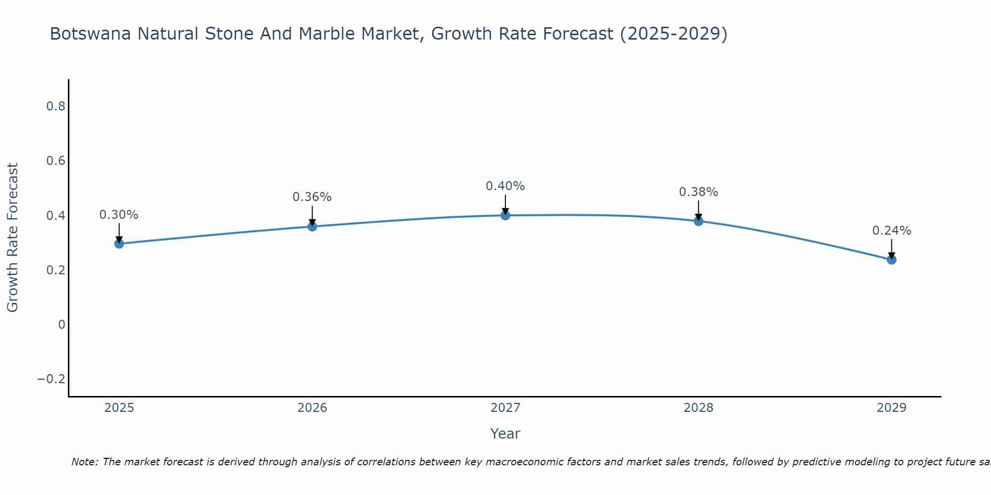 Botswana Natural Stone And Marble Market Growth Rate