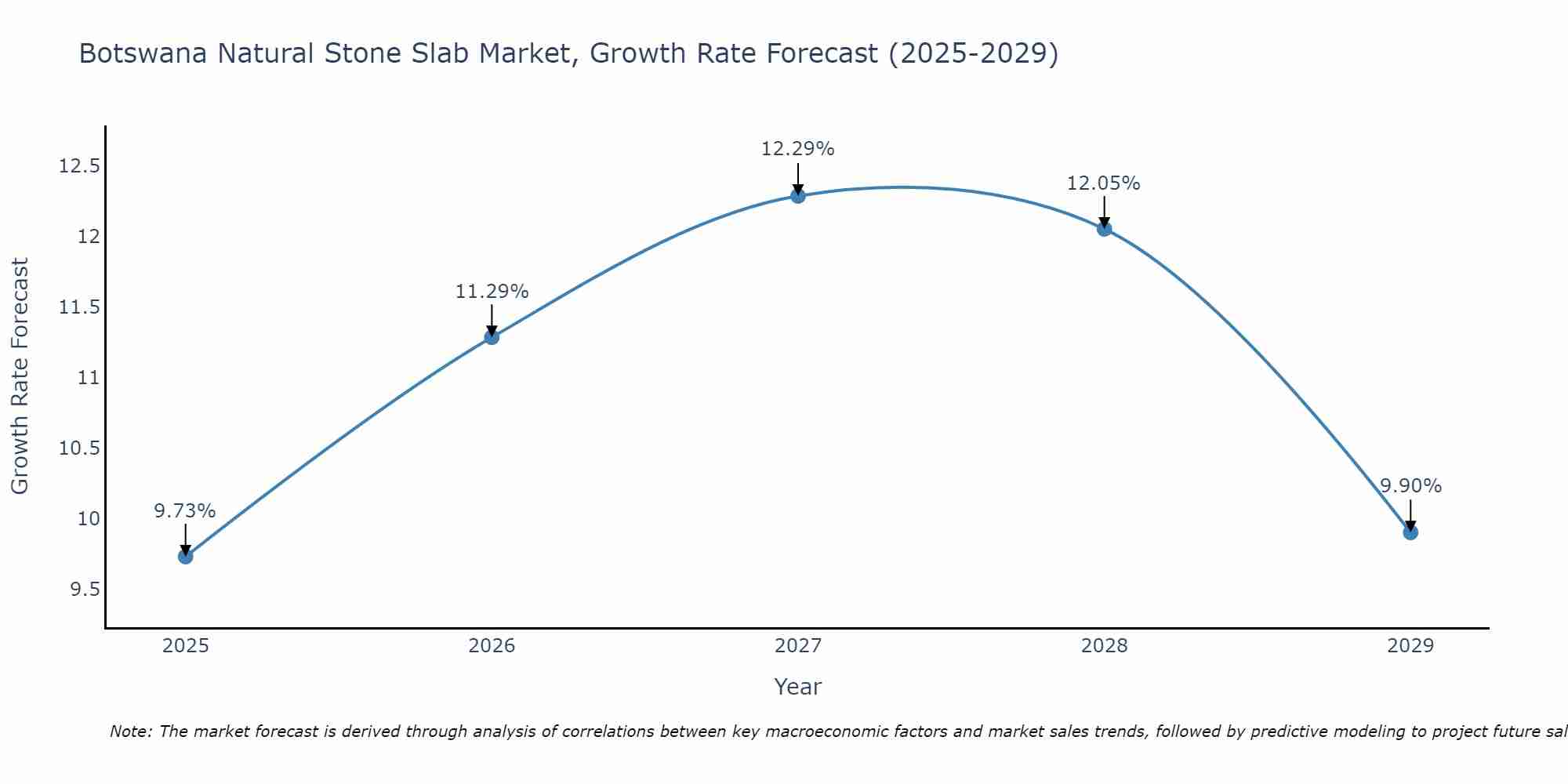 Botswana Natural Stone Slab Market Growth Rate