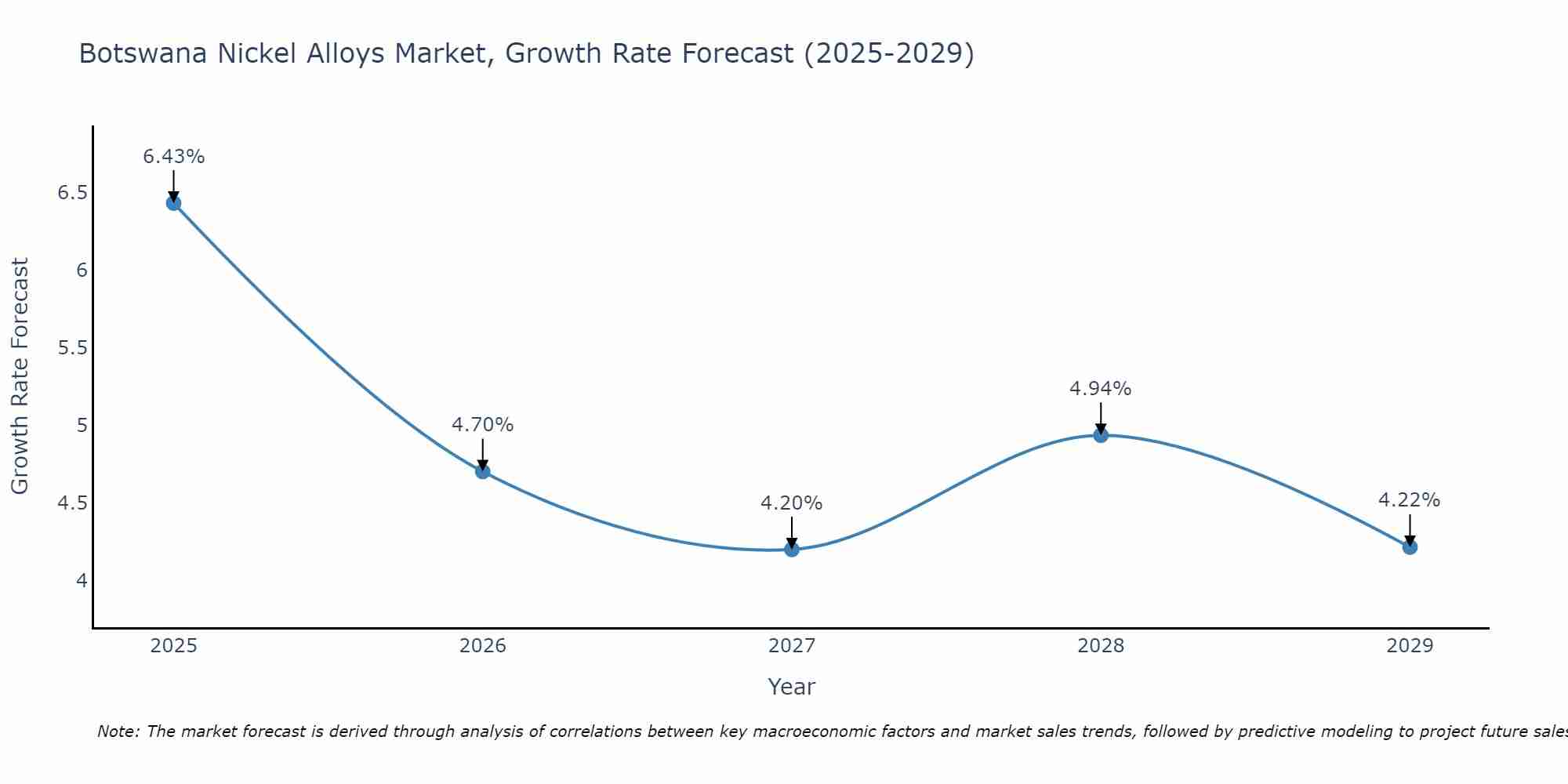 Botswana Nickel Alloys Market Size Growth Rate