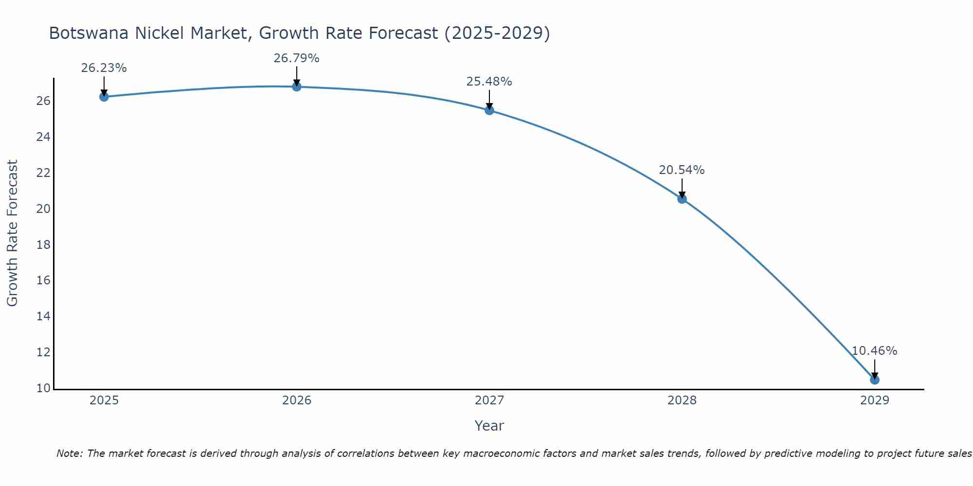 Botswana Nickel Market Growth Rate