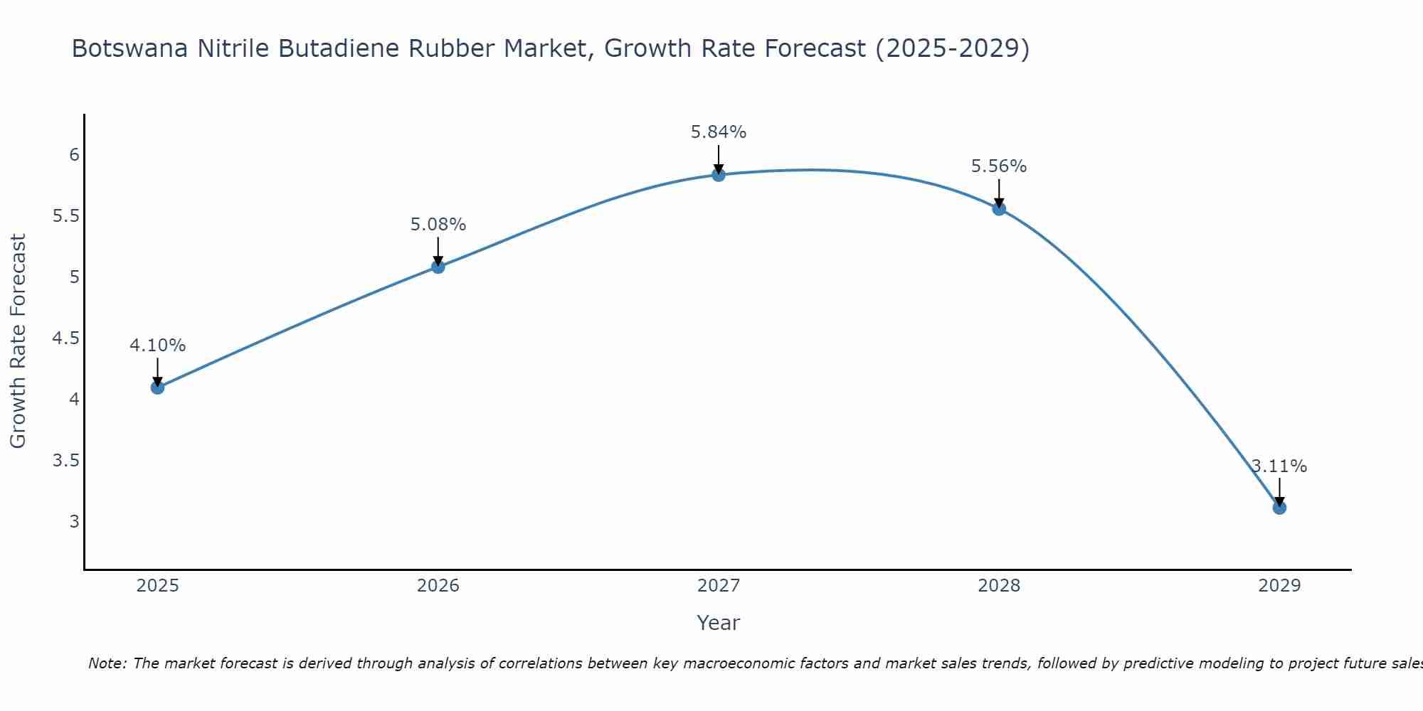Botswana Nitrile Butadiene Rubber Market Growth Rate