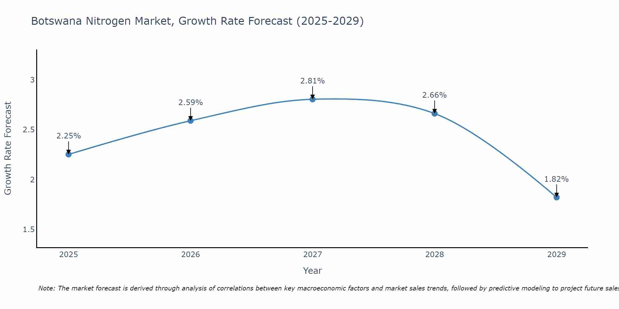 Botswana Nitrogen Market Growth Rate