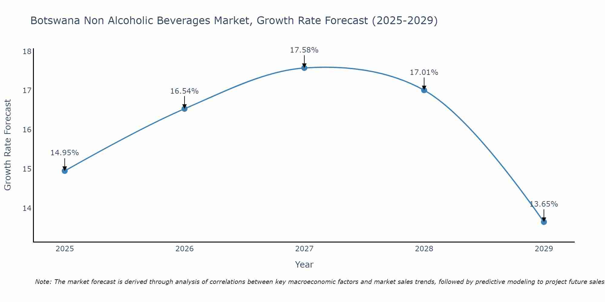 Botswana Non Alcoholic Beverages Market Growth Rate
