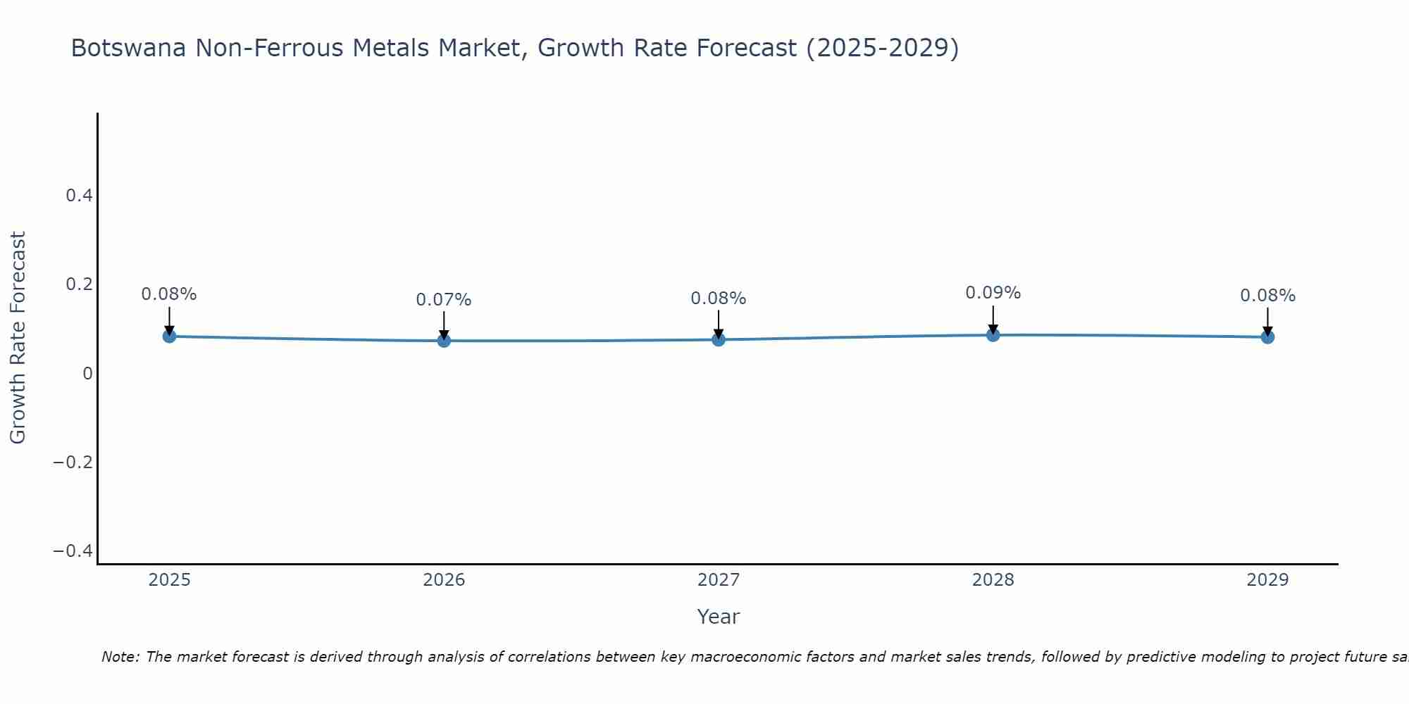 Botswana Non-Ferrous Metals Market Growth Rate