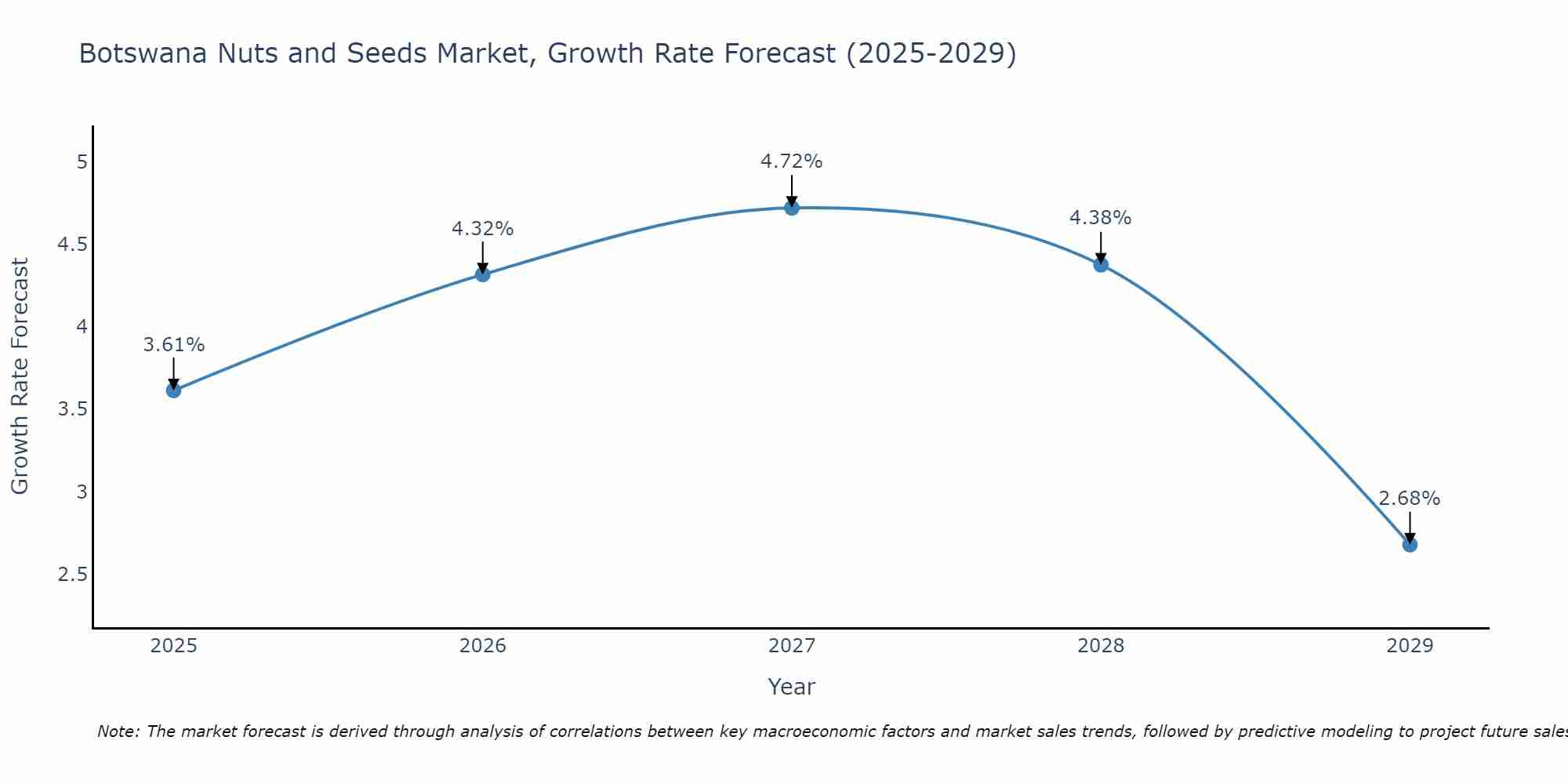 Botswana Nuts and Seeds Market Growth Rate