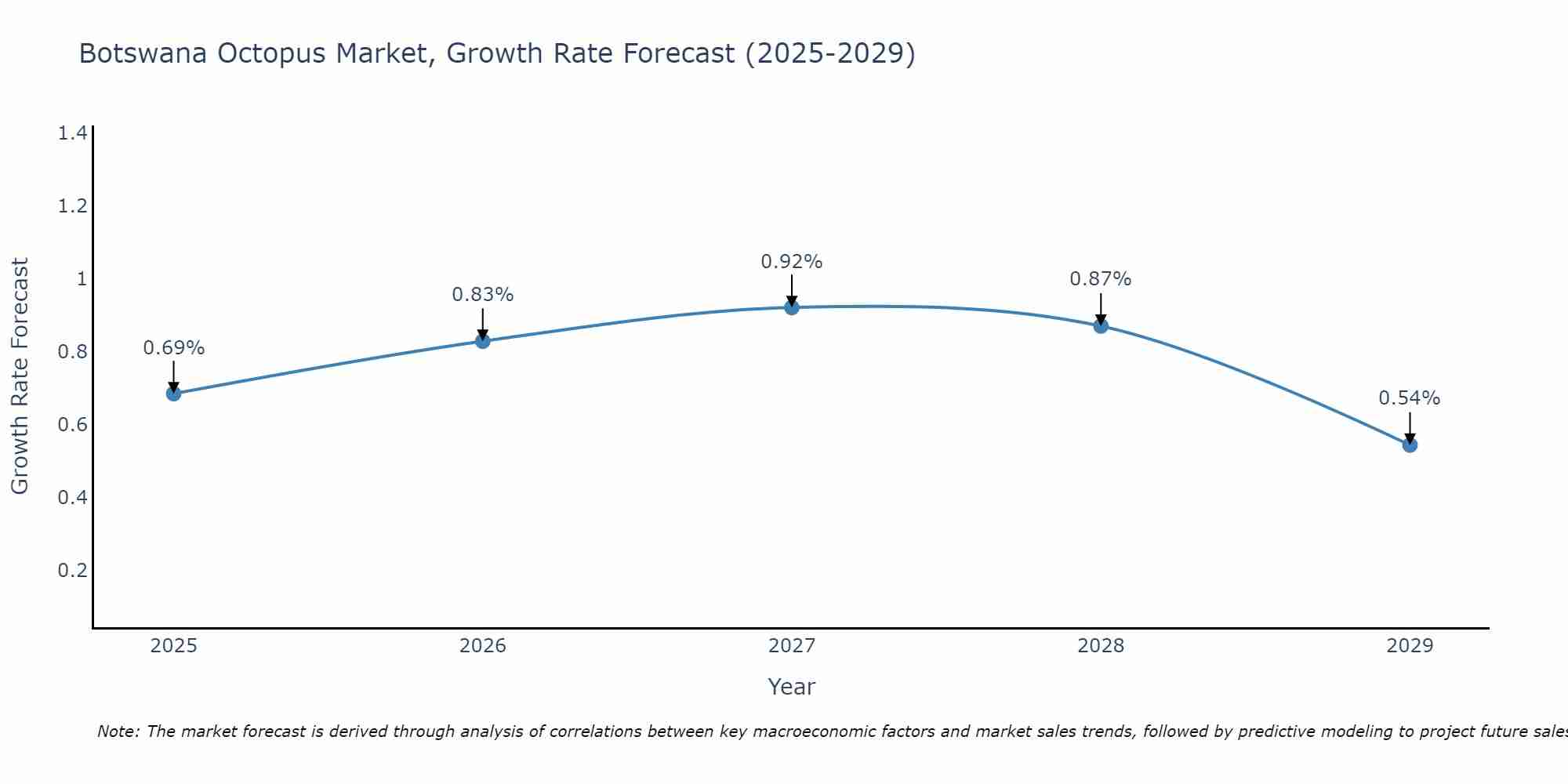 Botswana Octopus Market Growth Rate