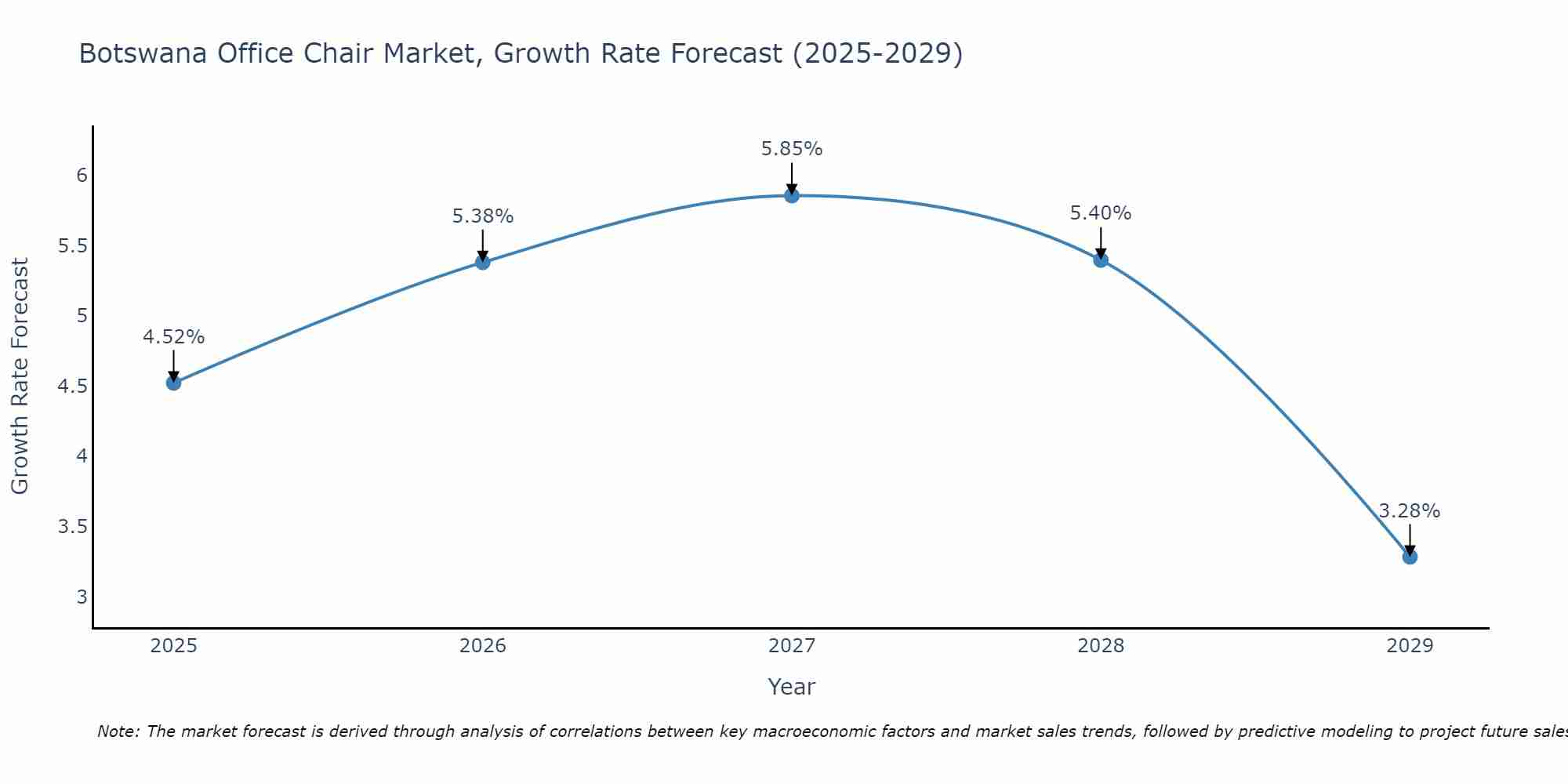 Botswana Office Chair Market Growth Rate