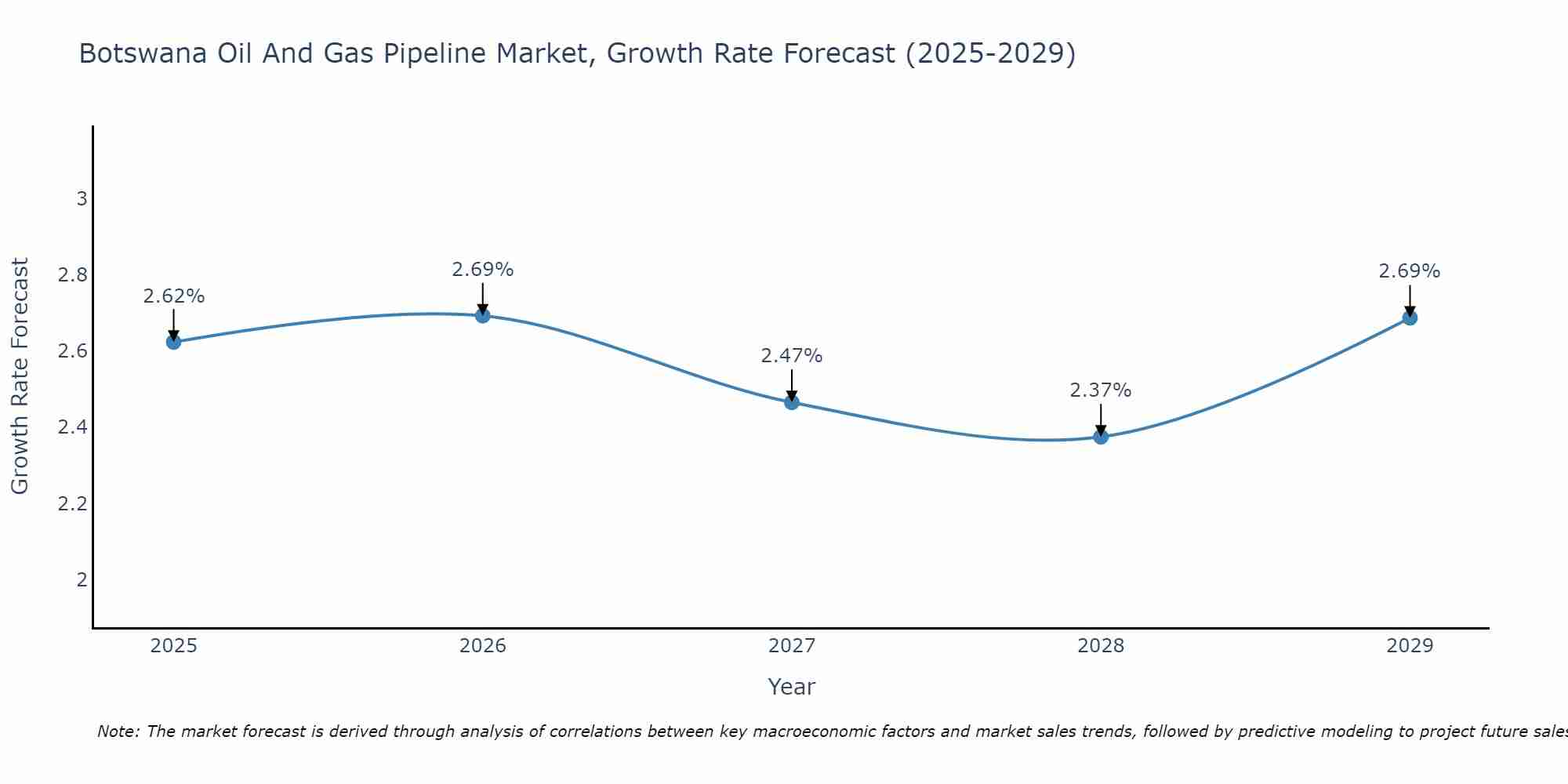 Botswana Oil And Gas Pipeline Market Growth Rate