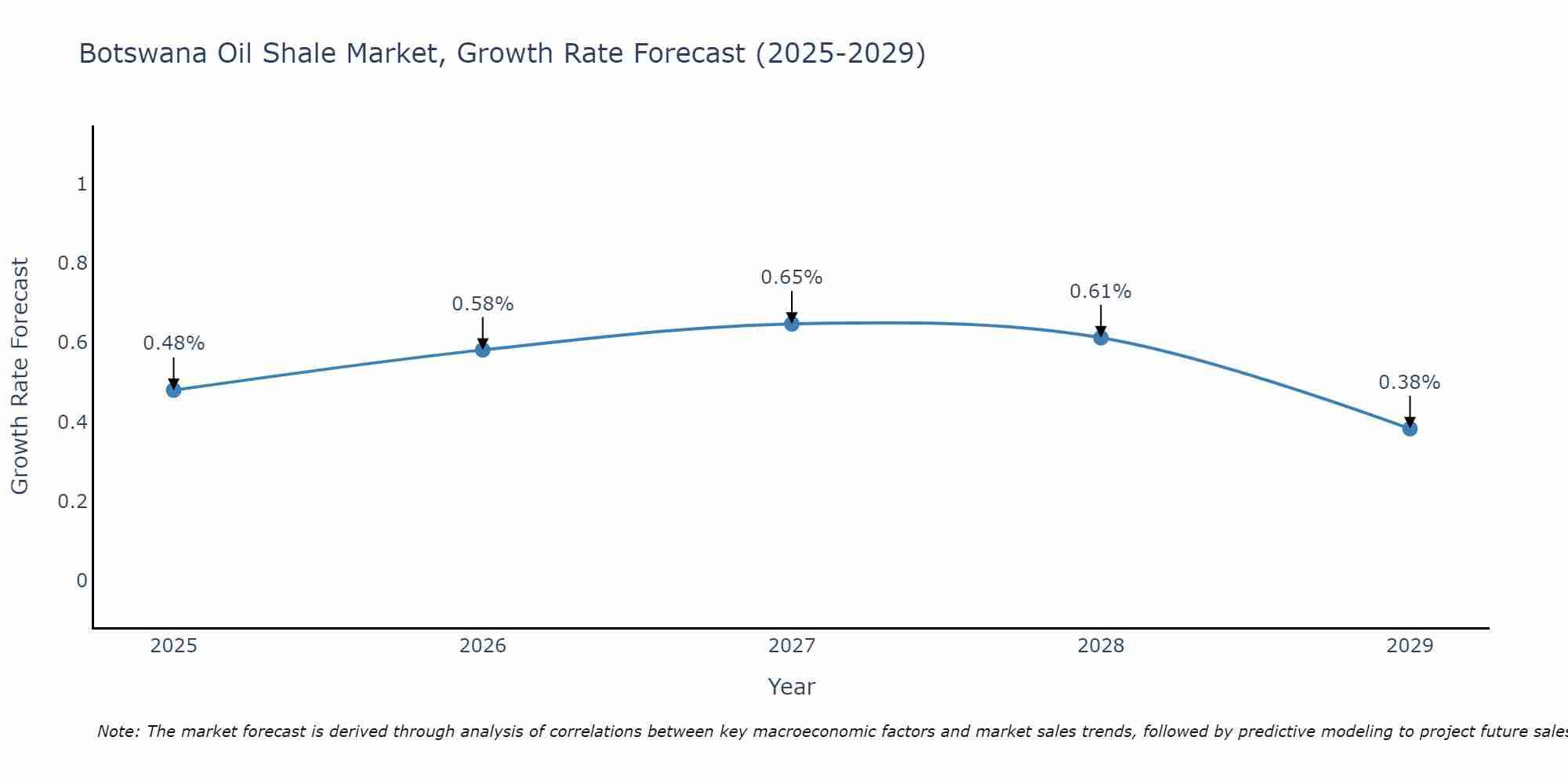 Botswana Oil Shale Market Growth Rate