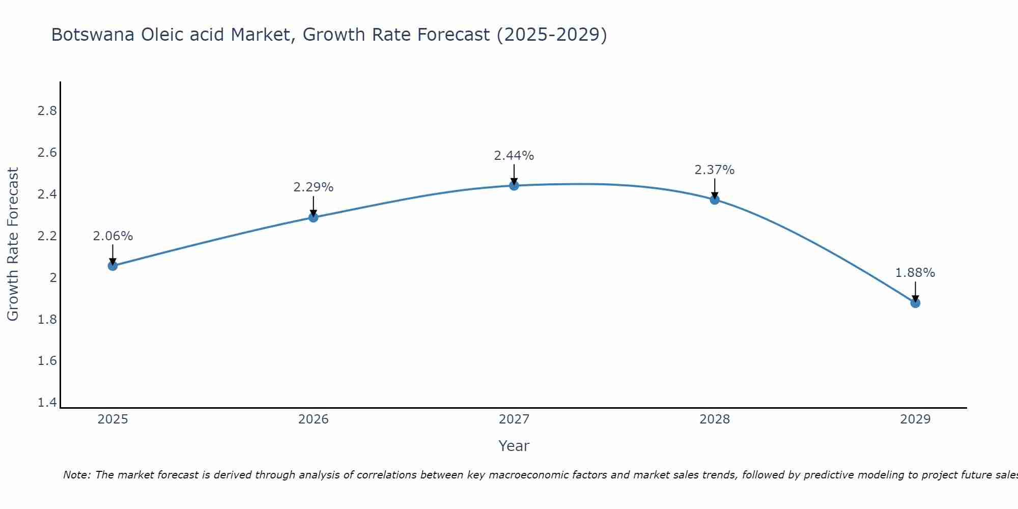 Botswana Oleic acid Market Growth Rate