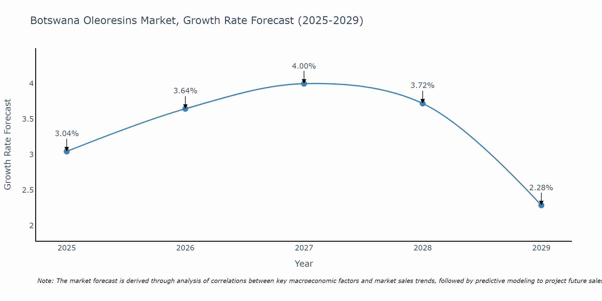 Botswana Oleoresins Market Size Growth Rate