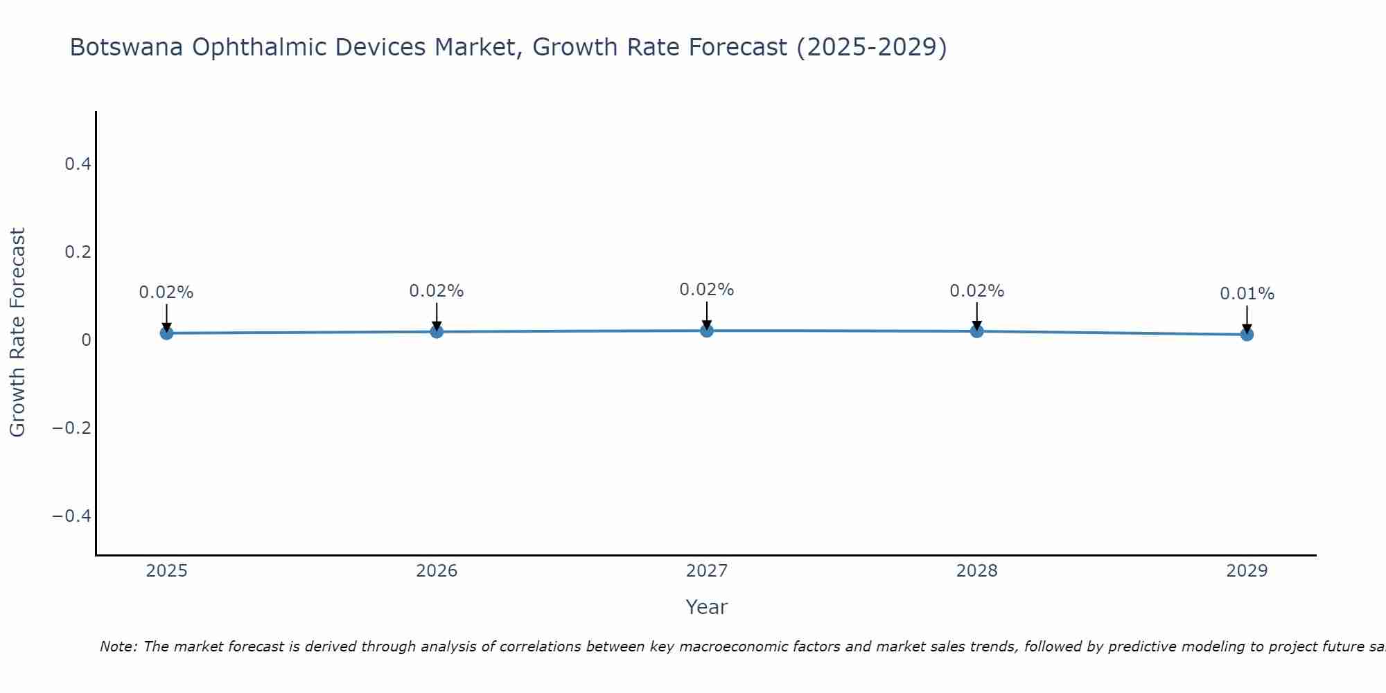 Botswana Ophthalmic Devices Market Growth Rate