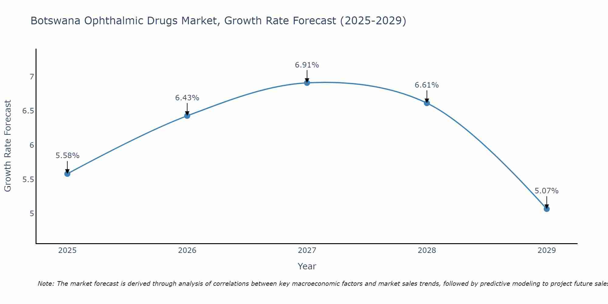 Botswana Ophthalmic Drugs Market Growth Rate