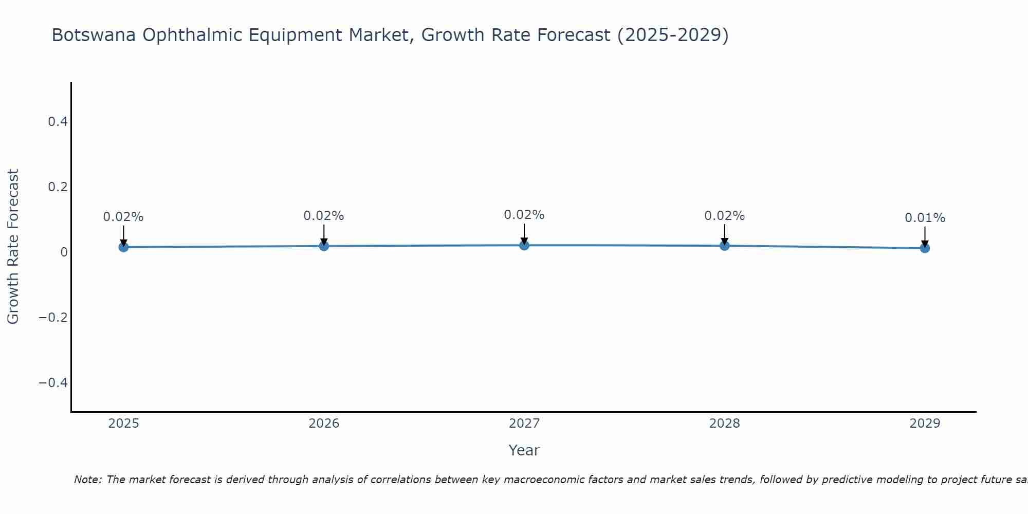 Botswana Ophthalmic Equipment Market Growth Rate