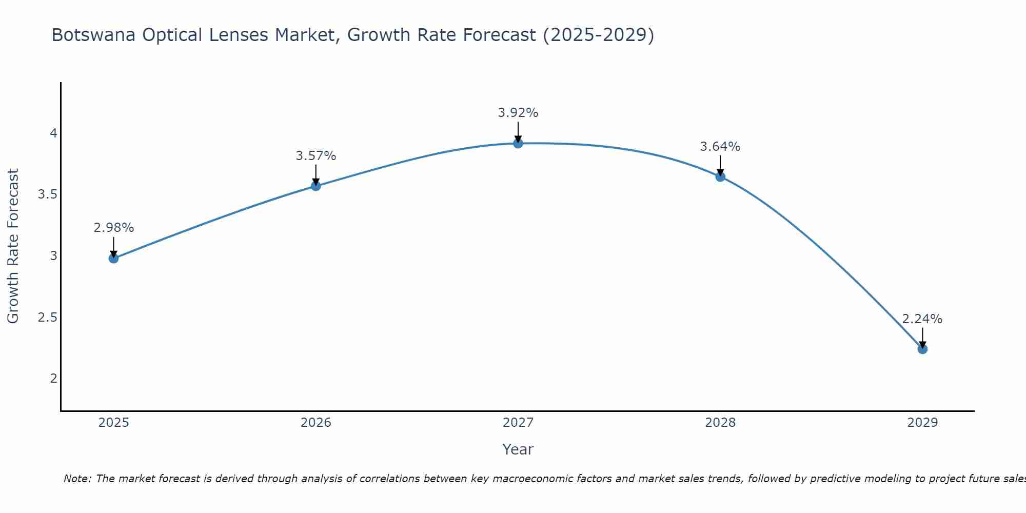 Botswana Optical Lenses Market Growth Rate