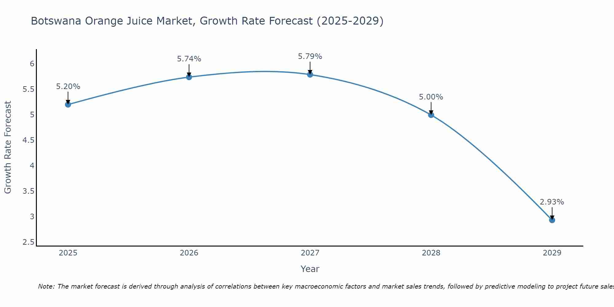 Botswana Orange Juice Market Growth Rate