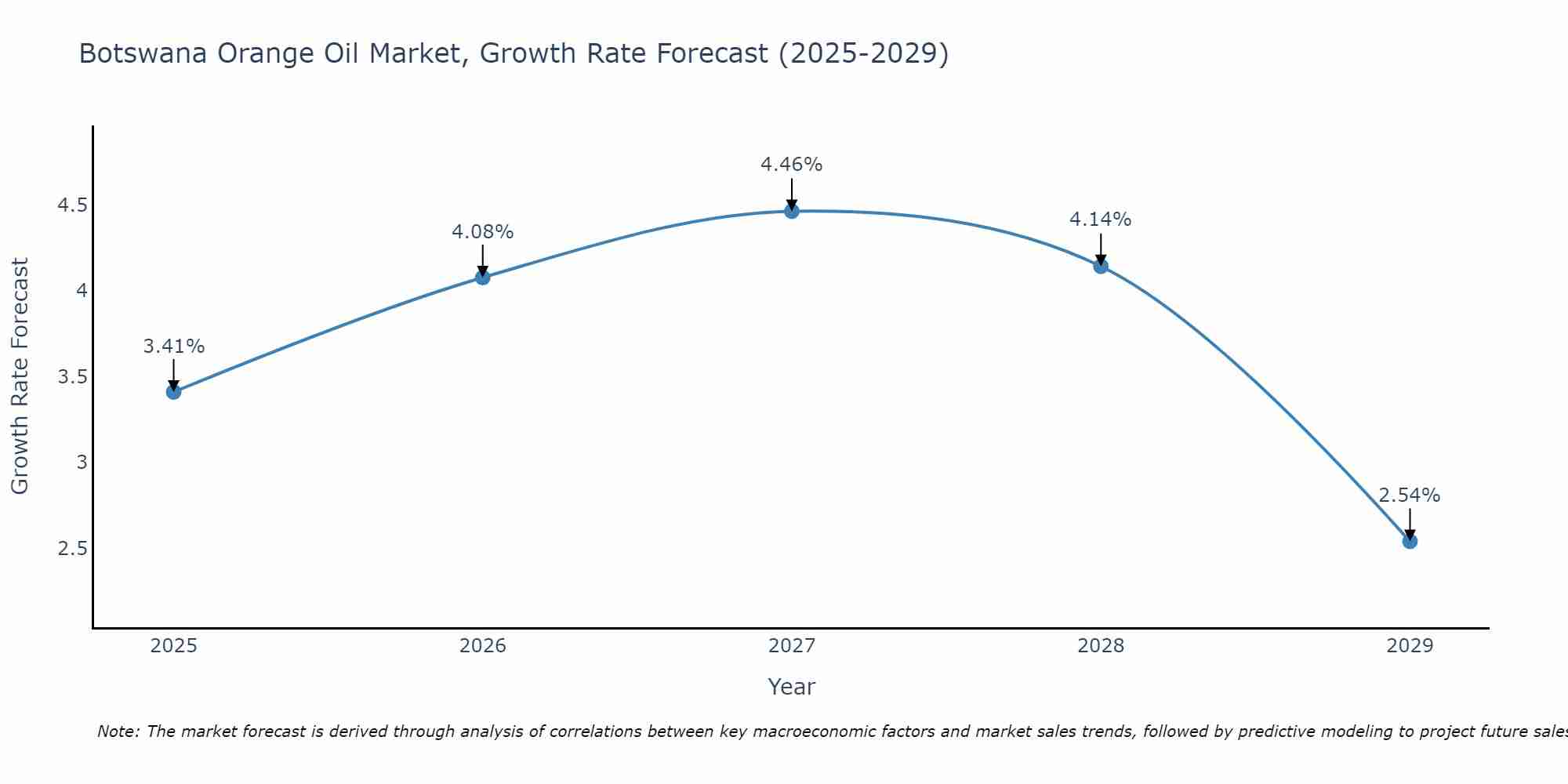 Botswana Orange Oil Market Growth Rate
