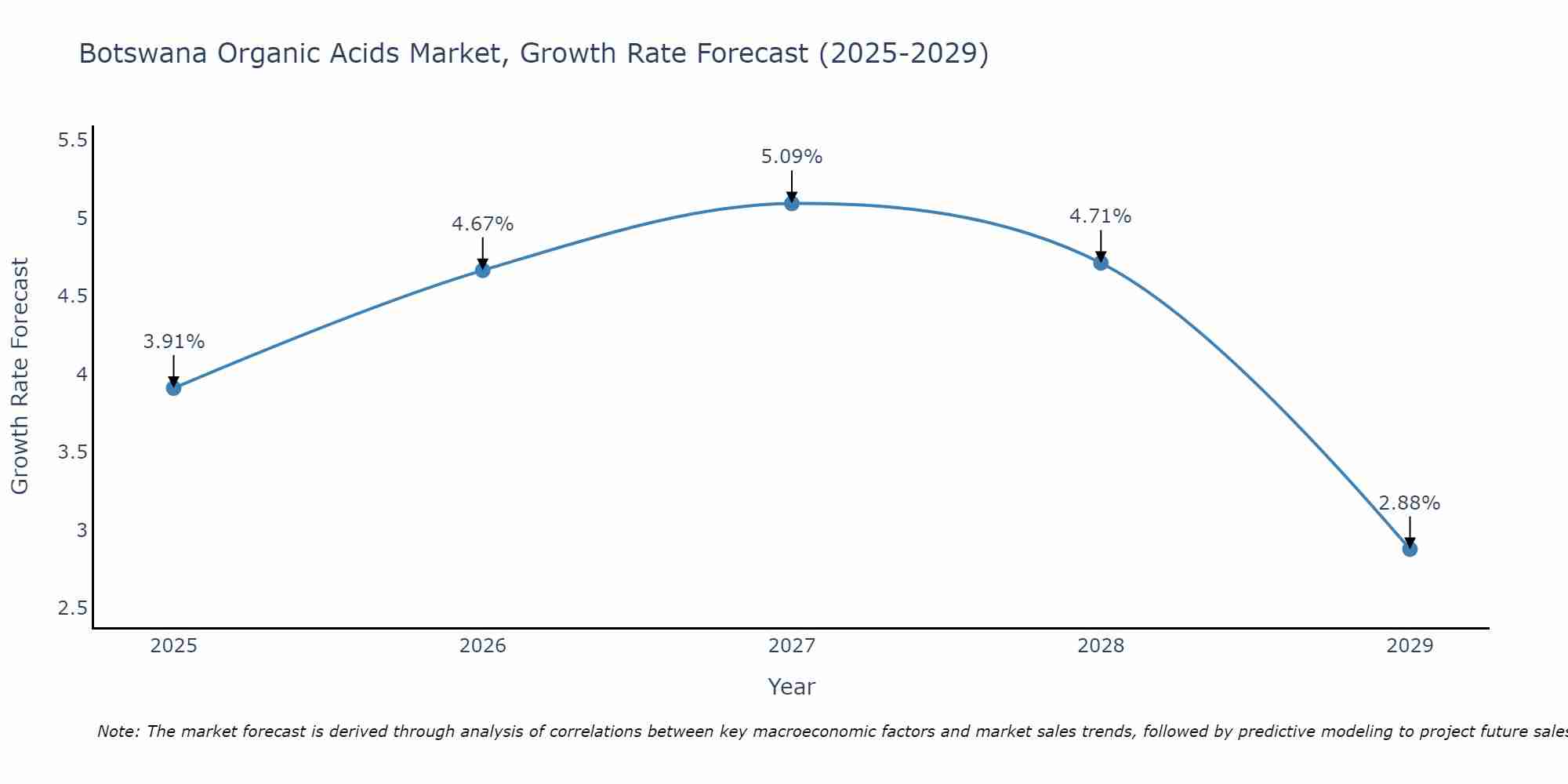Botswana Organic Acids Market Growth Rate