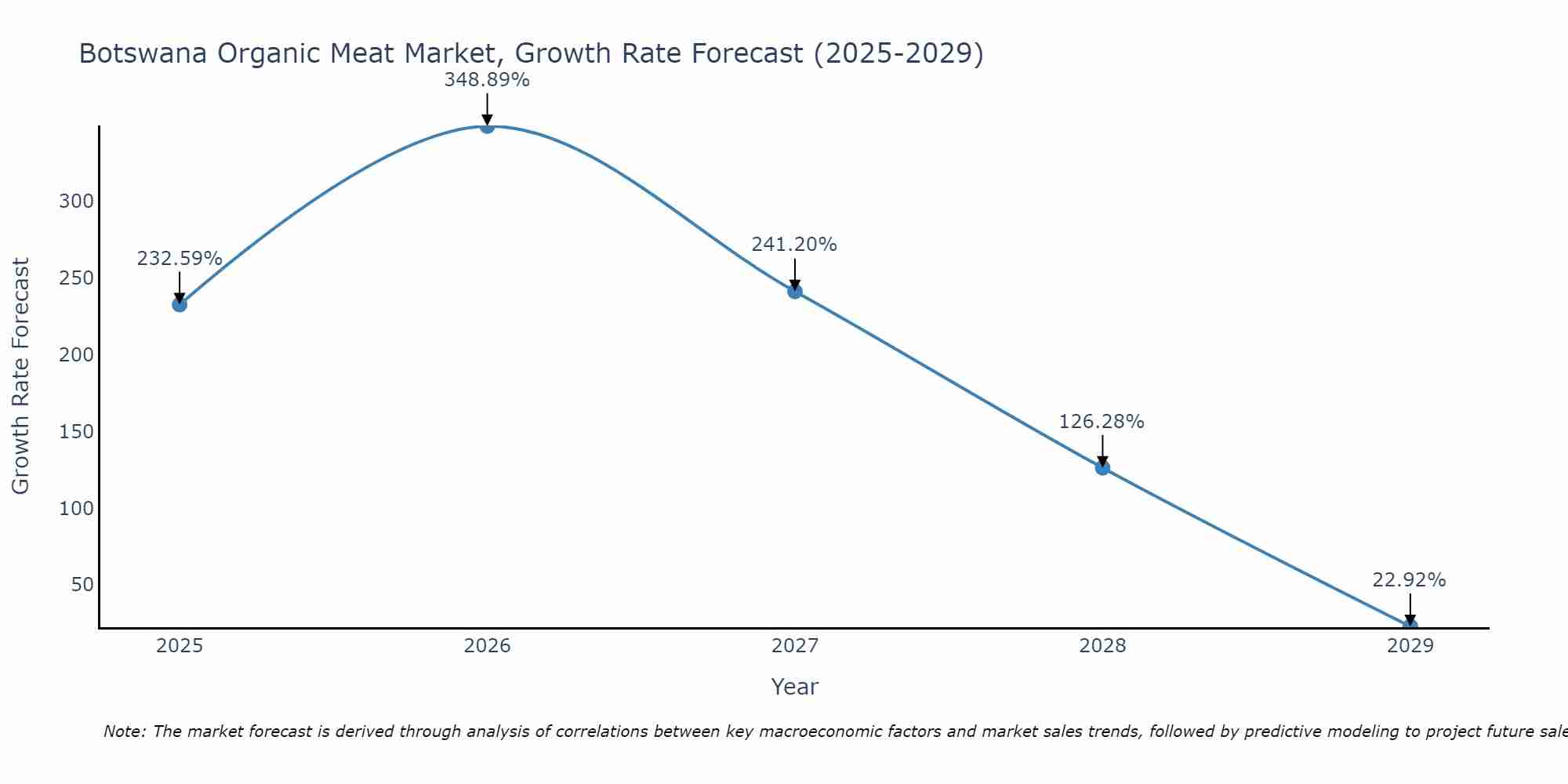 Botswana Organic Meat Market Growth Rate