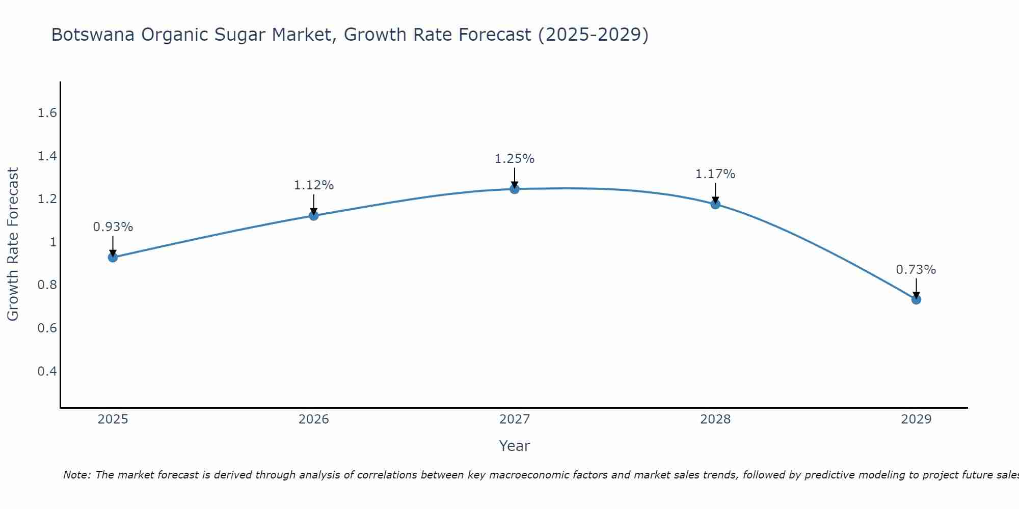 Botswana Organic Sugar Market Growth Rate