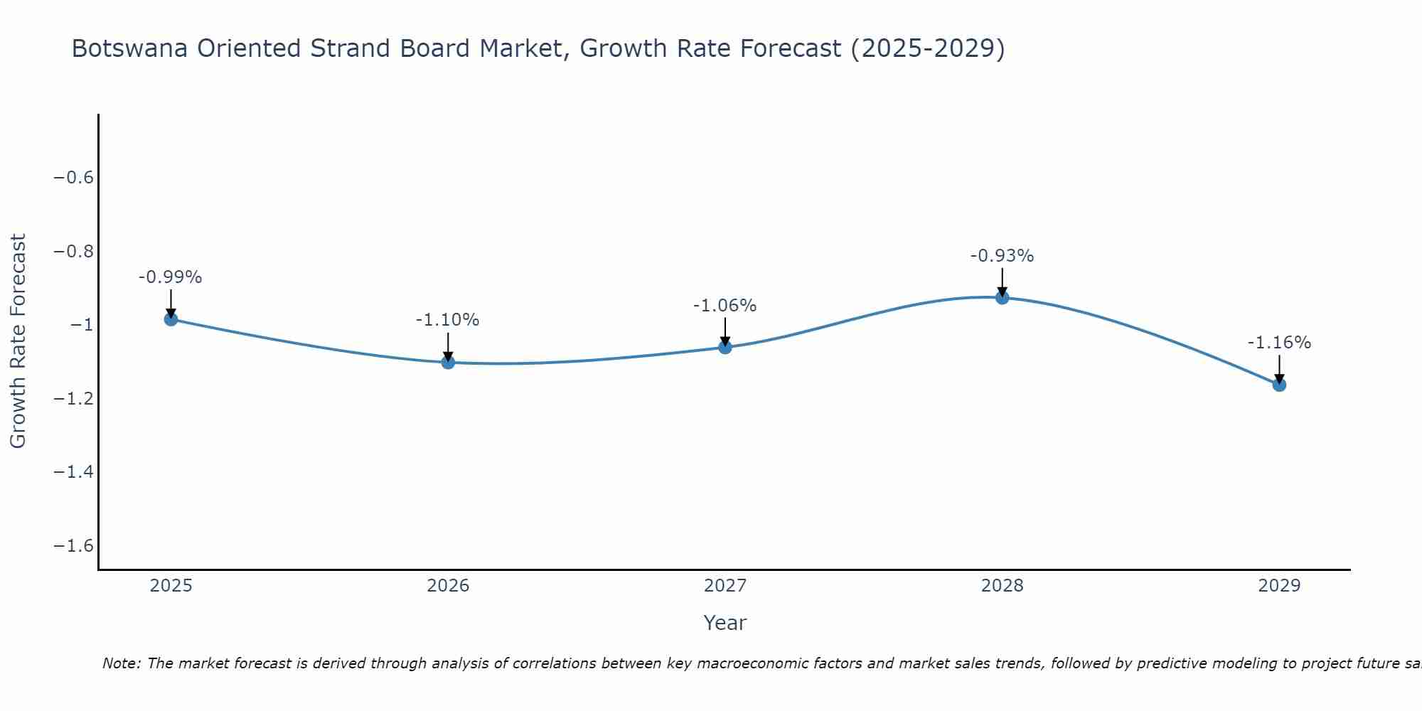 Botswana Oriented Strand Board Market Growth Rate
