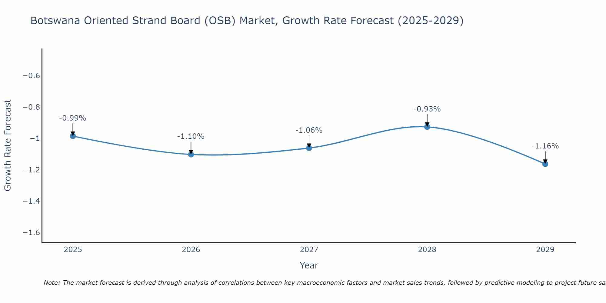 Botswana Oriented Strand Board (OSB) Market Growth Rate