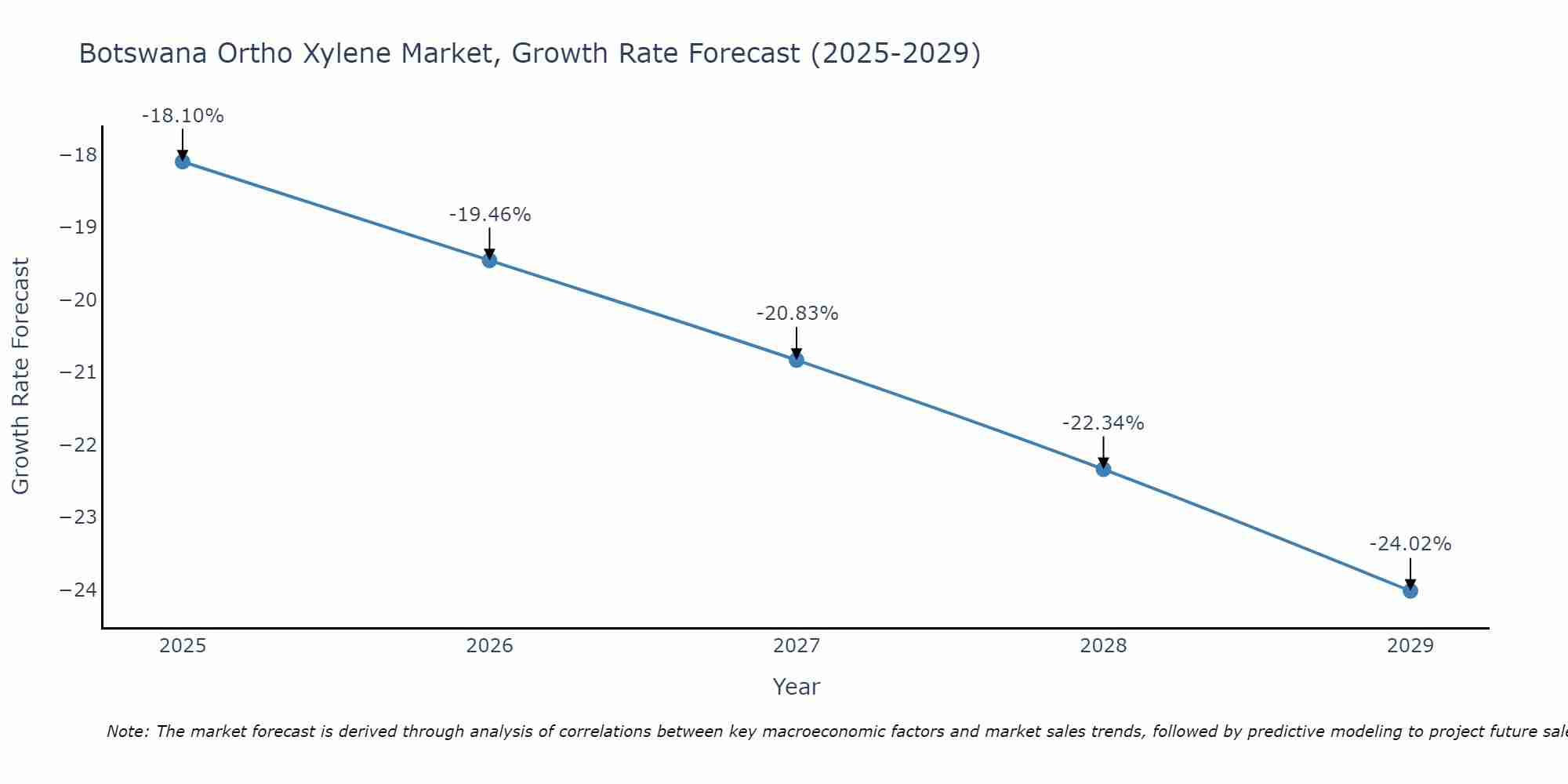 Botswana Ortho Xylene Market Growth Rate